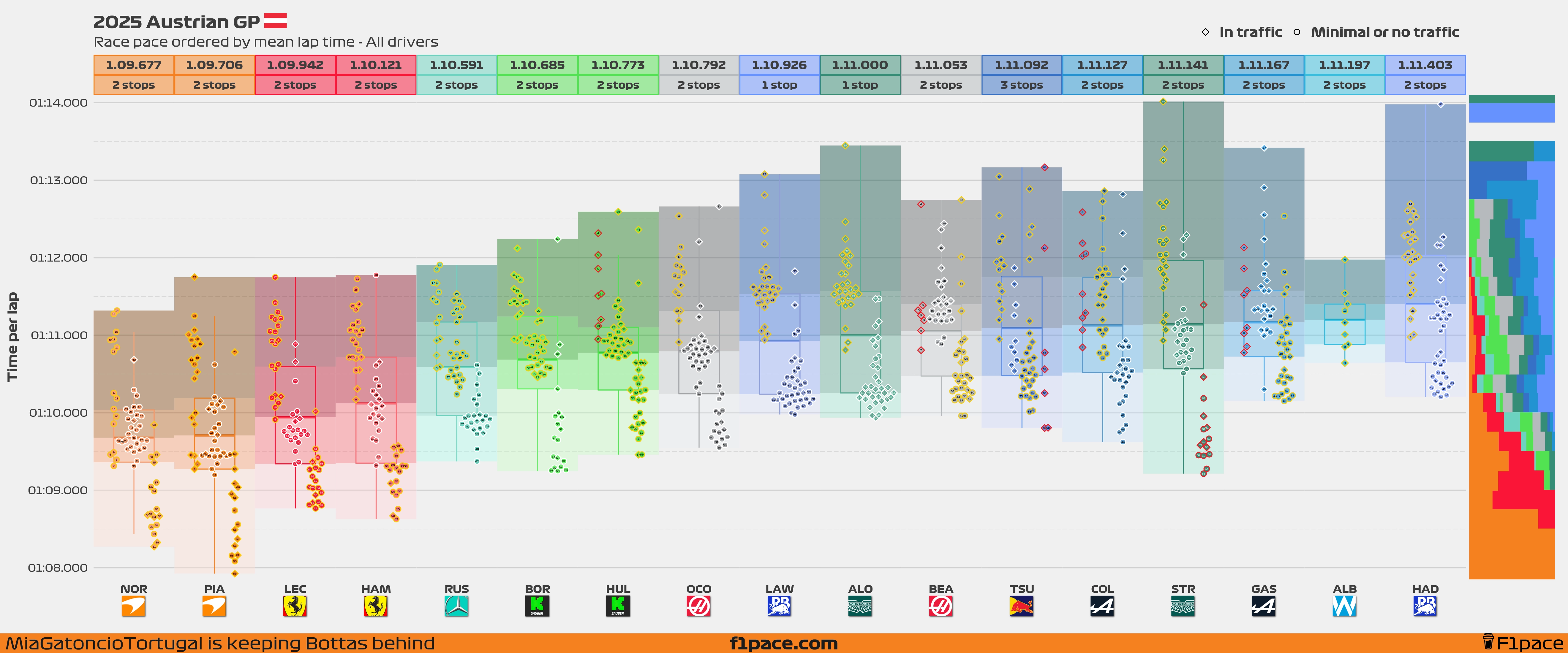 Race pace: All drivers