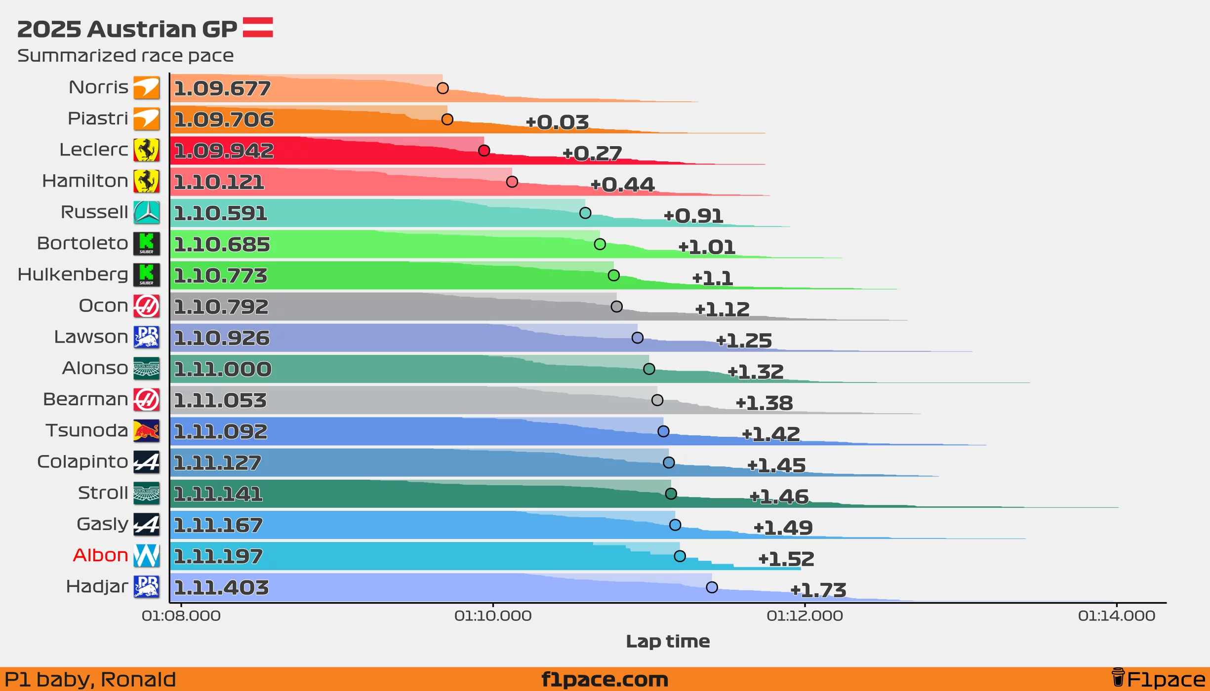 Summarized race pace