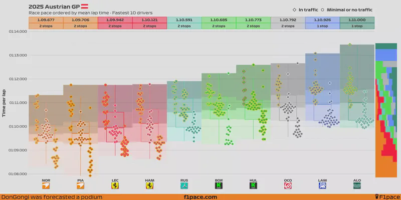 Featured image of post 2025 Austrian GP: Race pace