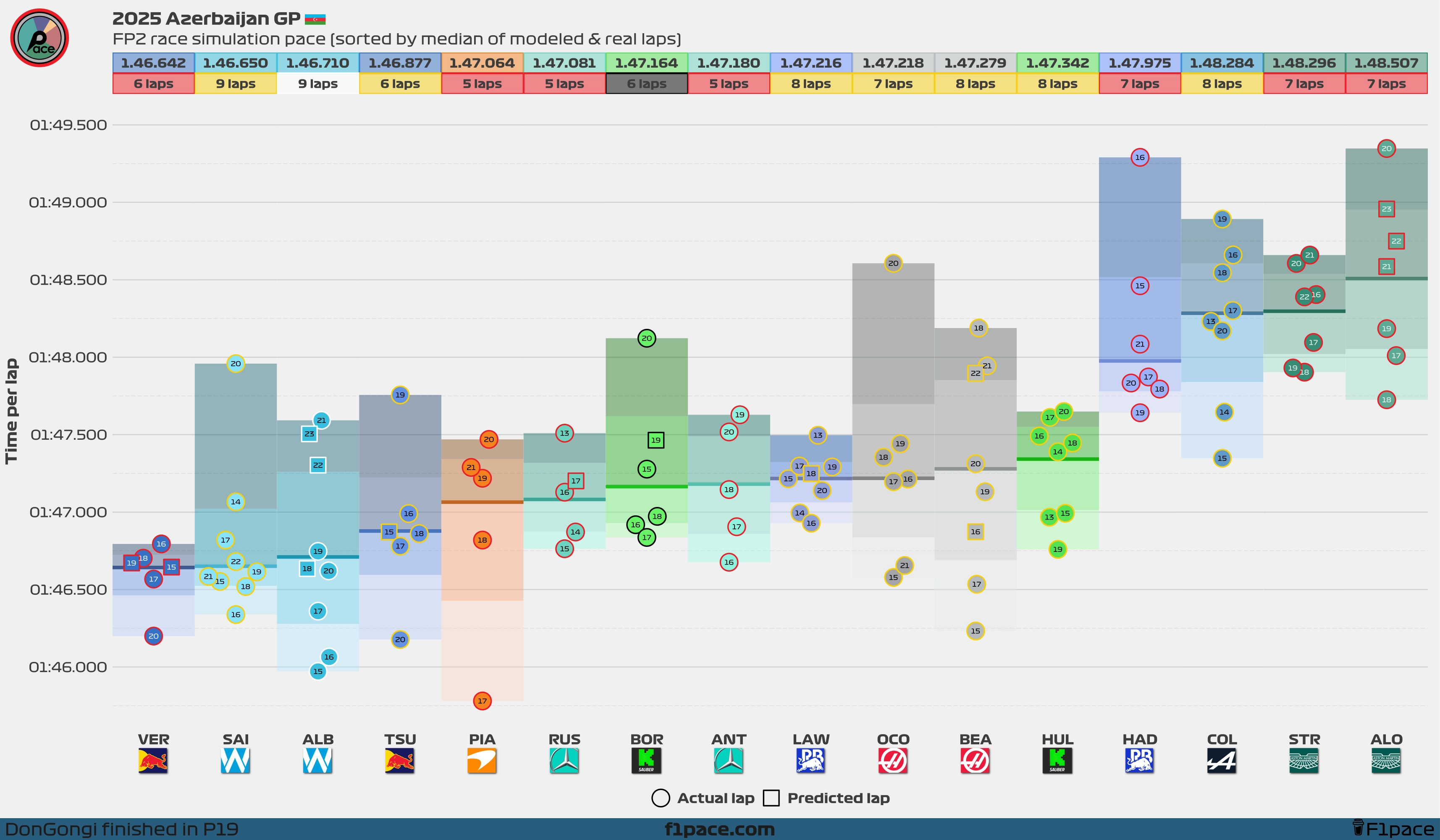 Model-corrected race simulation pace: All drivers