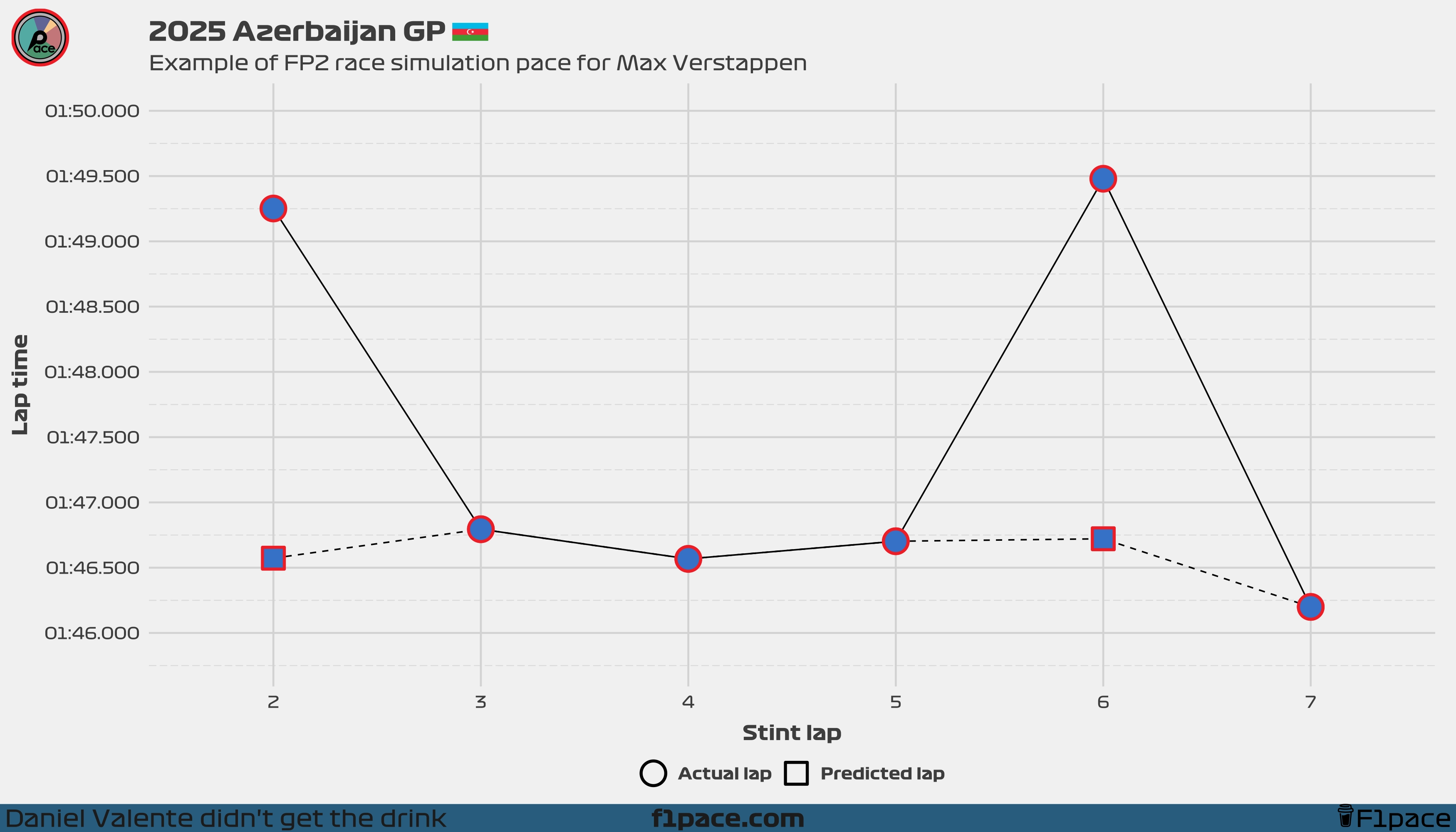 Example of FP2 race simulation pace for Carlos Sainz