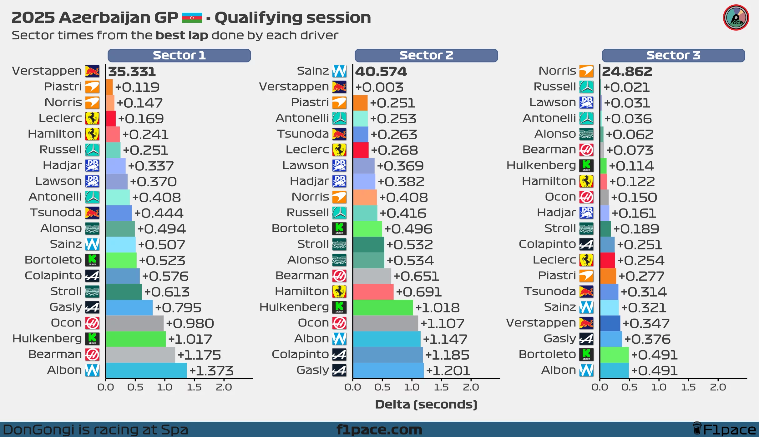 Sector times from the best lap done by each driver