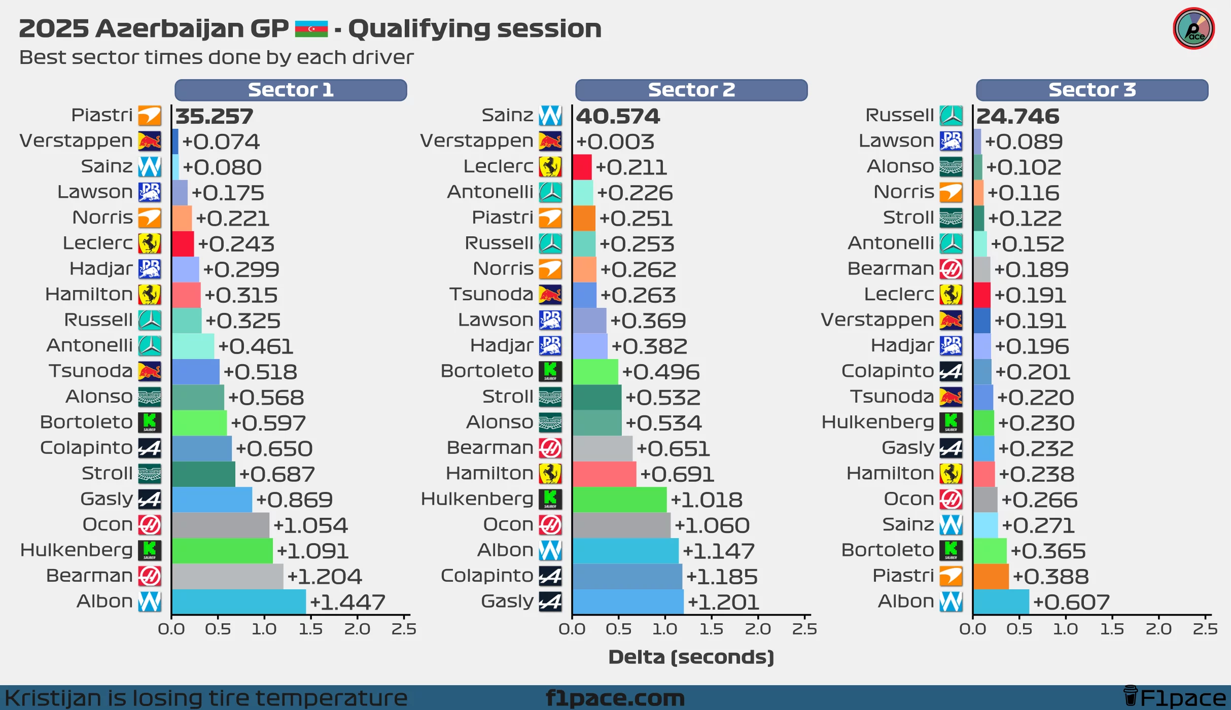 Best sector times for each driver