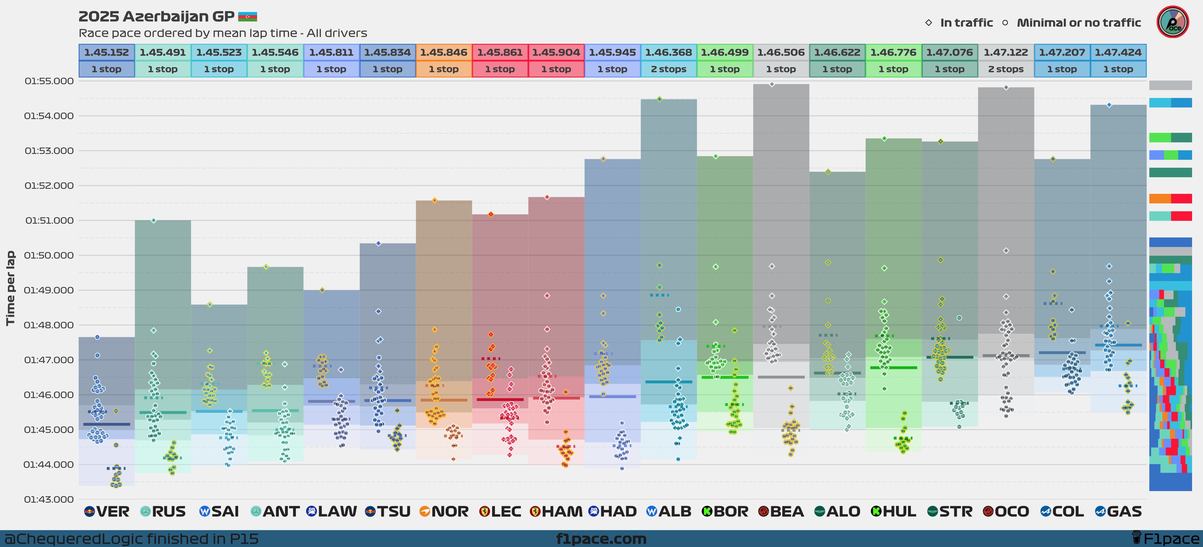 Race pace: All drivers