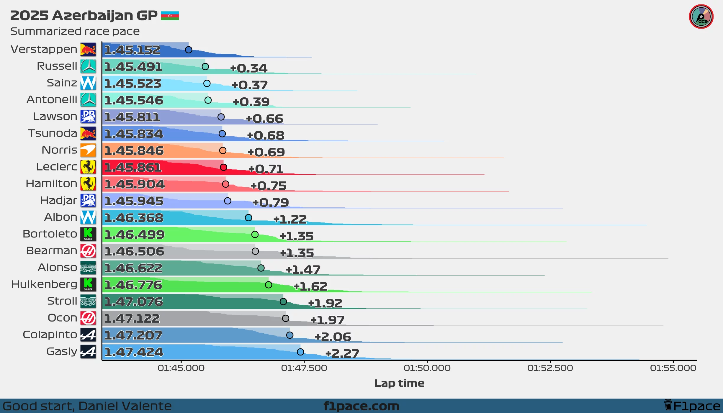 Summarized race pace