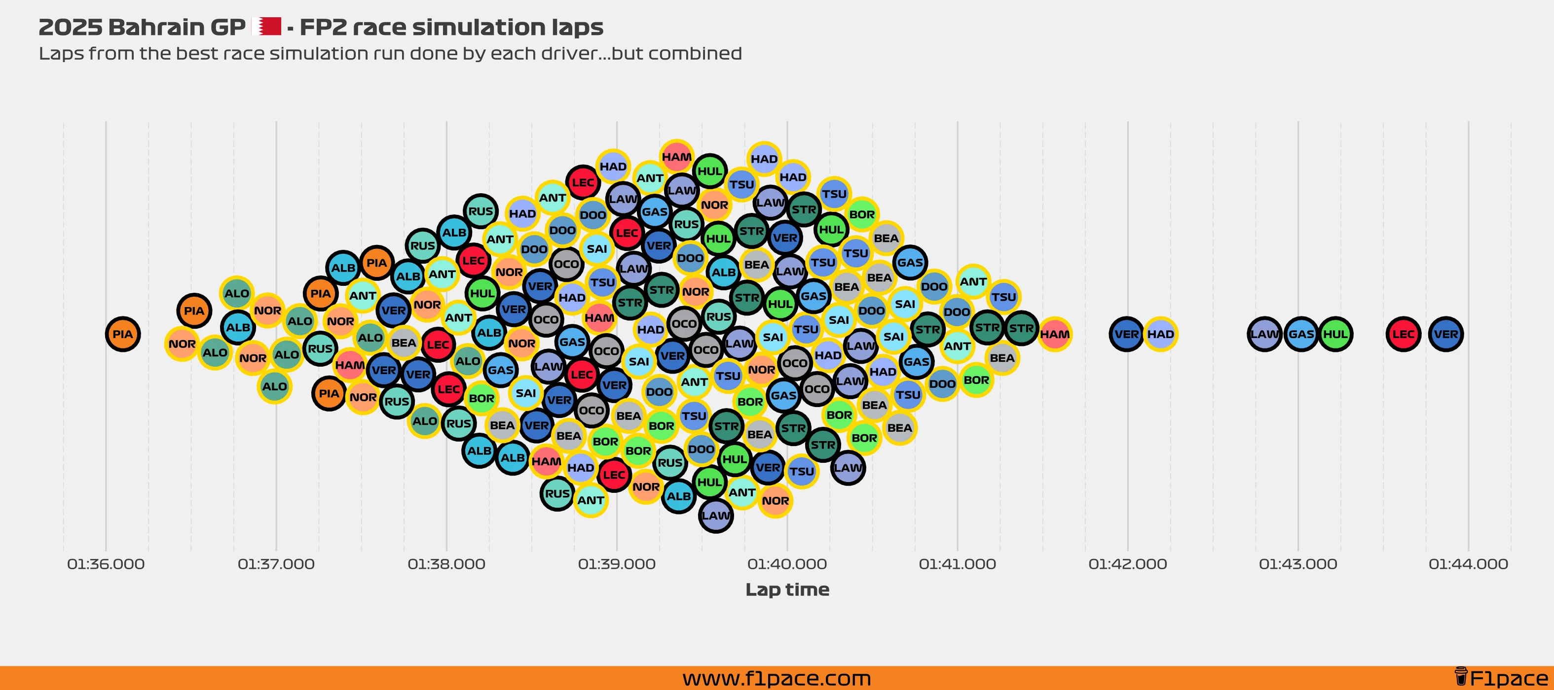 Race simulation laps: All the laps!