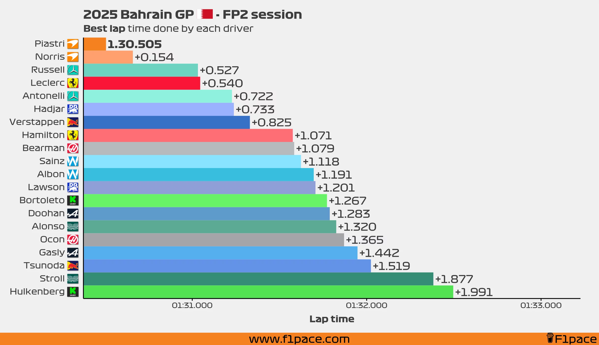 Best lap time for each driver