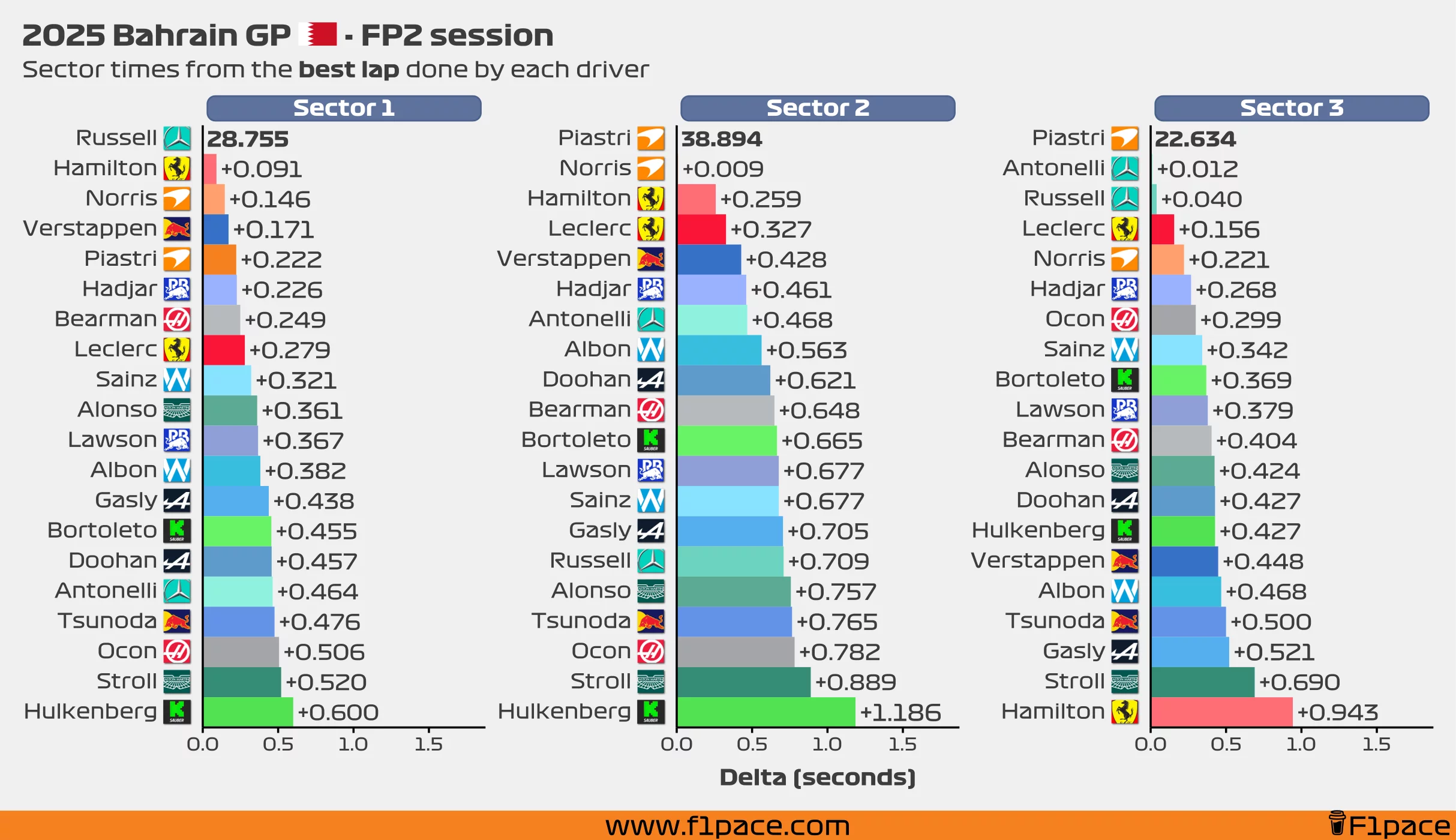 Sector times from the best lap done by each driver