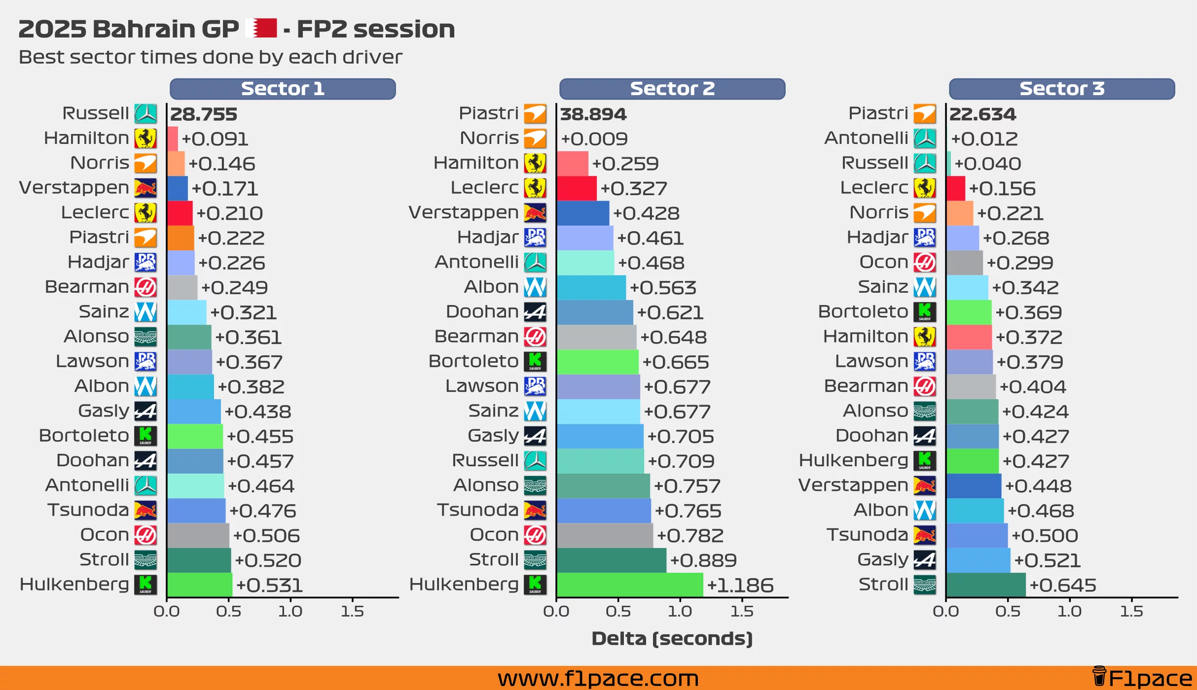 Best sector times for each driver