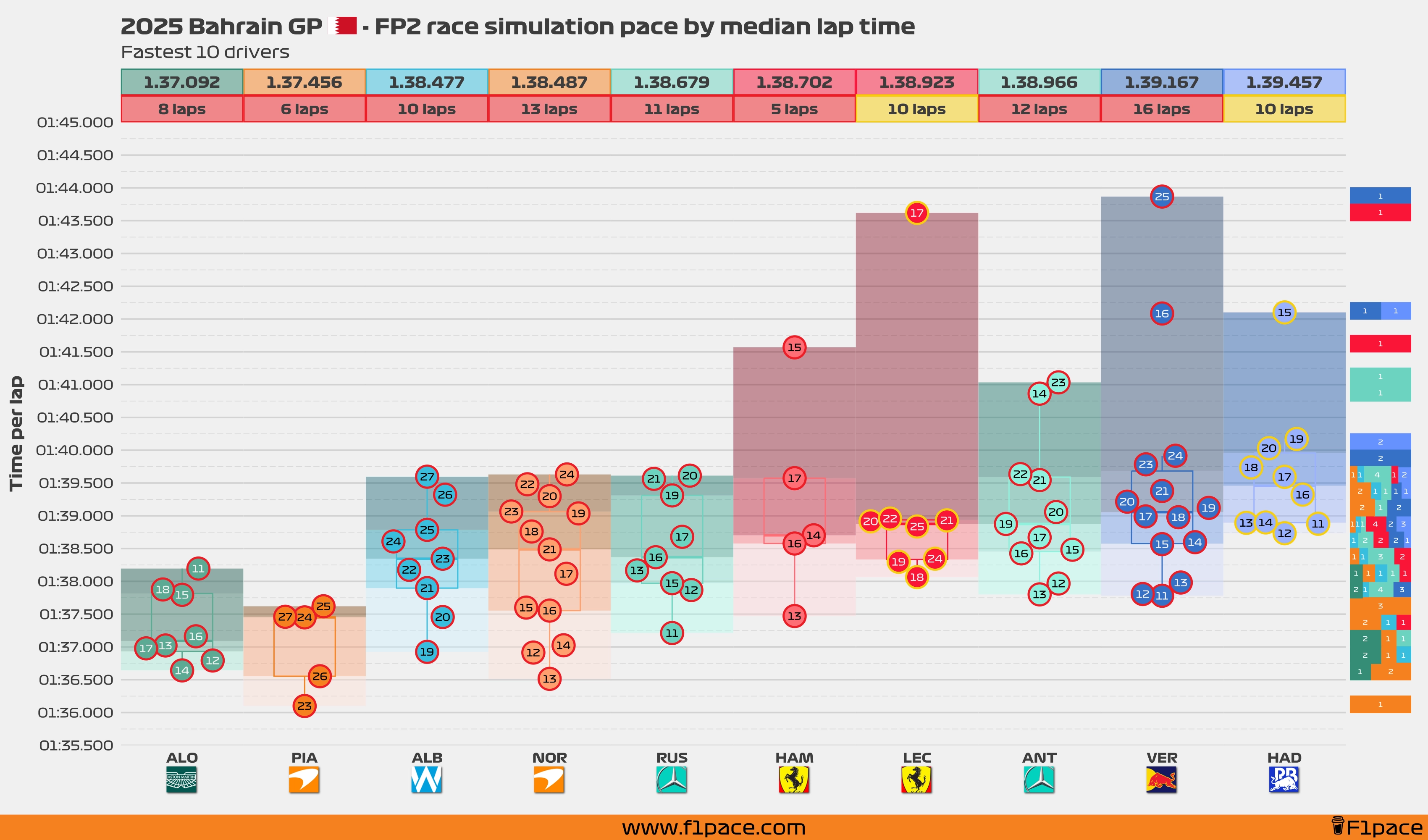 Race simulation pace: Top 10 drivers