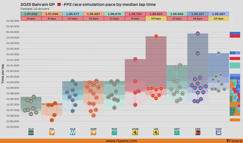Featured image of post 2025 Bahrain GP: FP2 session