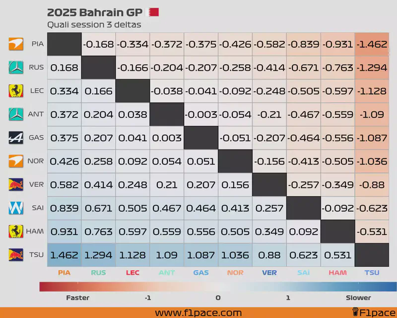 Featured image of post 2025 Bahrain GP: Quali session