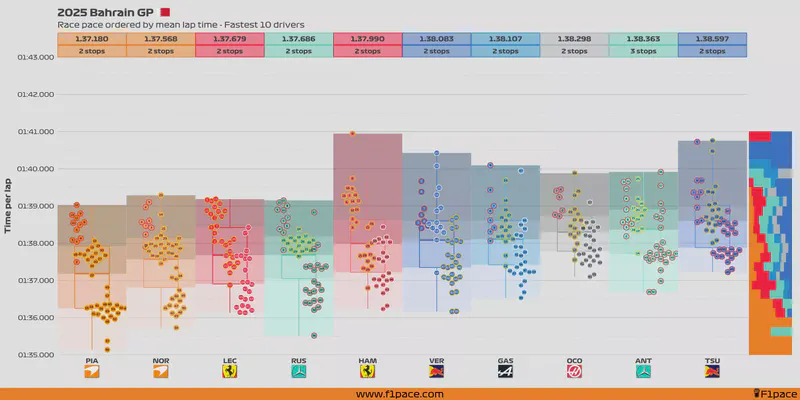 Featured image of post 2025 Bahrain GP: Race pace