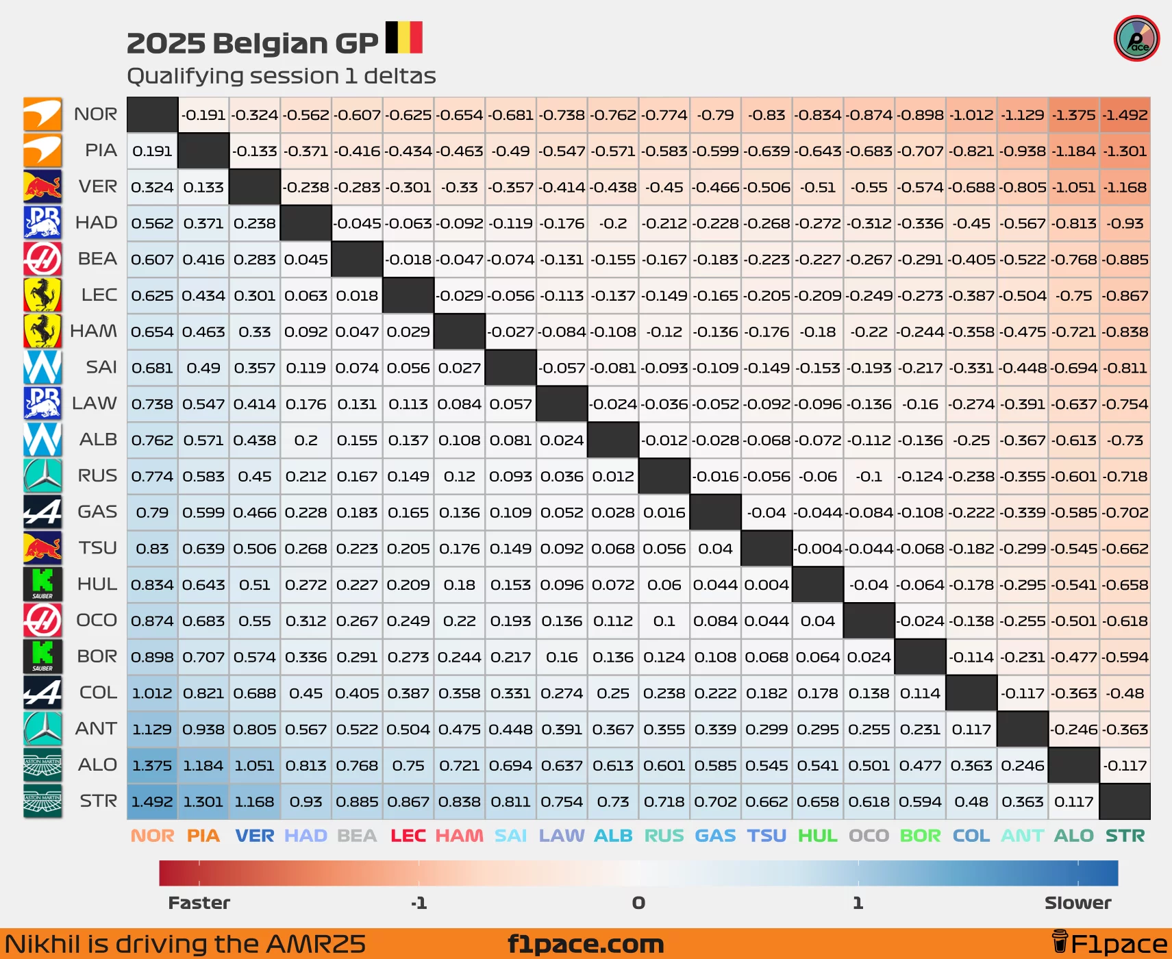 Quali deltas: Session 1