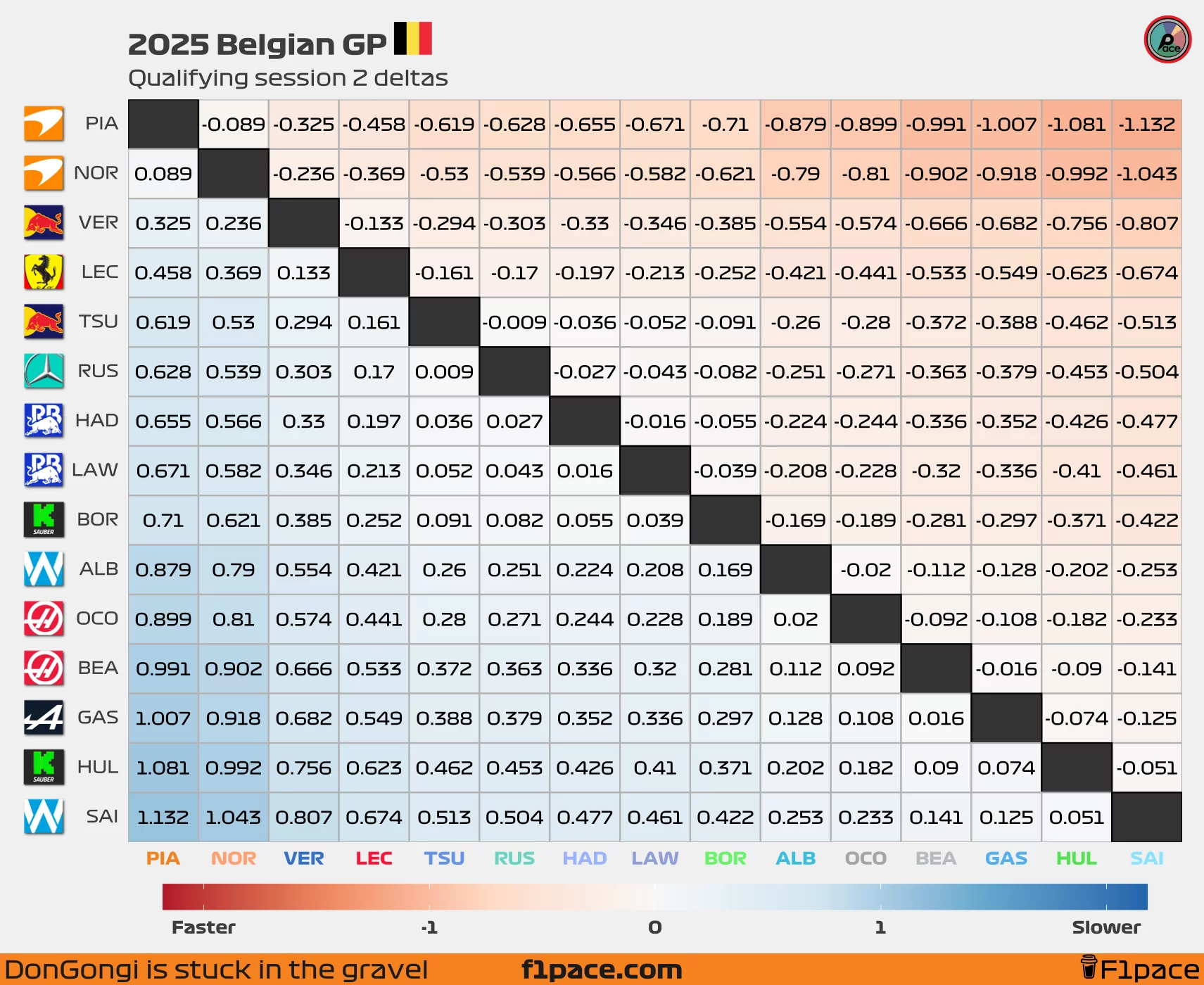 Quali deltas: Session 2