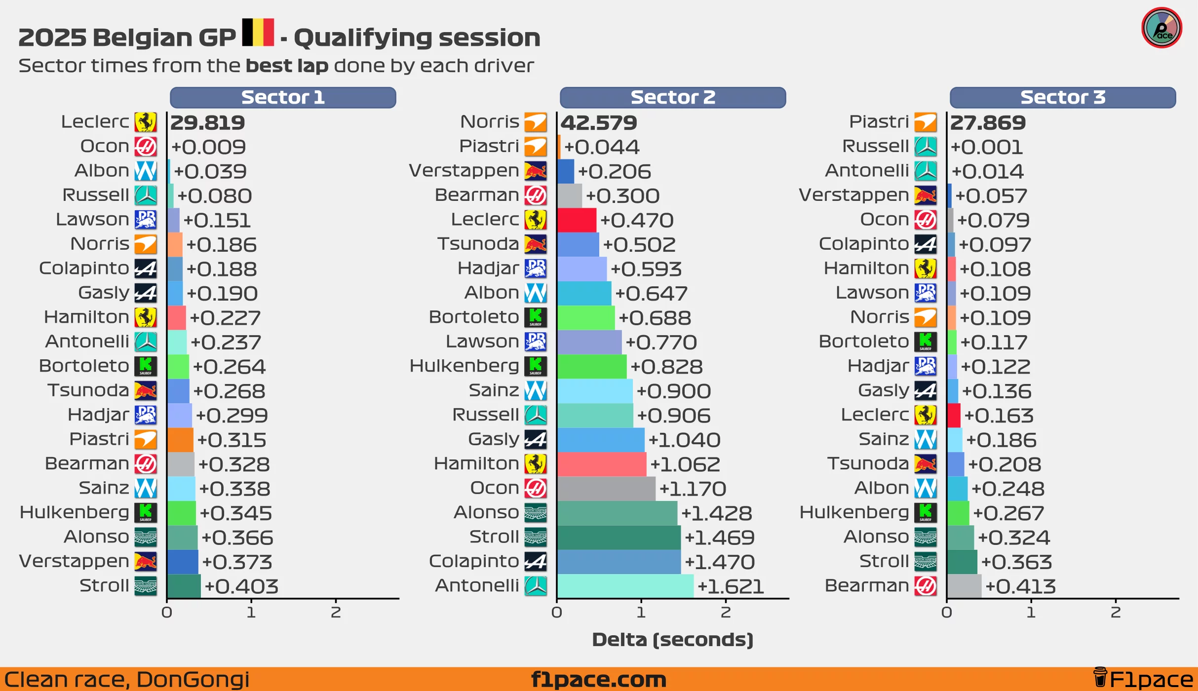 Sector times from the best lap done by each driver