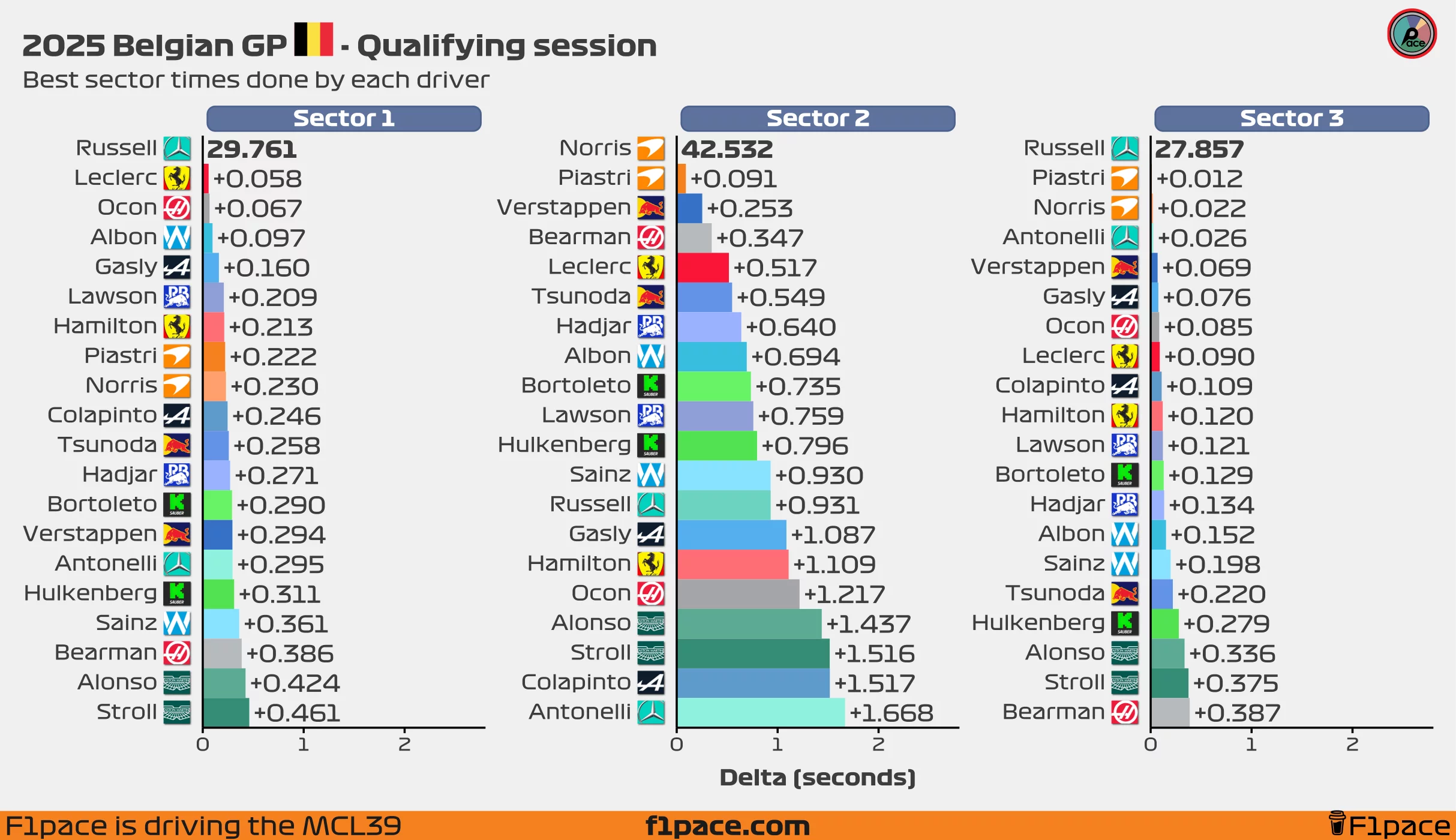 Best sector times for each driver