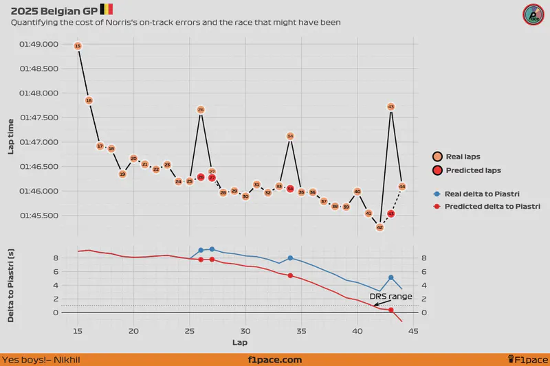 Featured image of post 2025 Belgian GP: Quantifying the cost of Norris's Mistakes