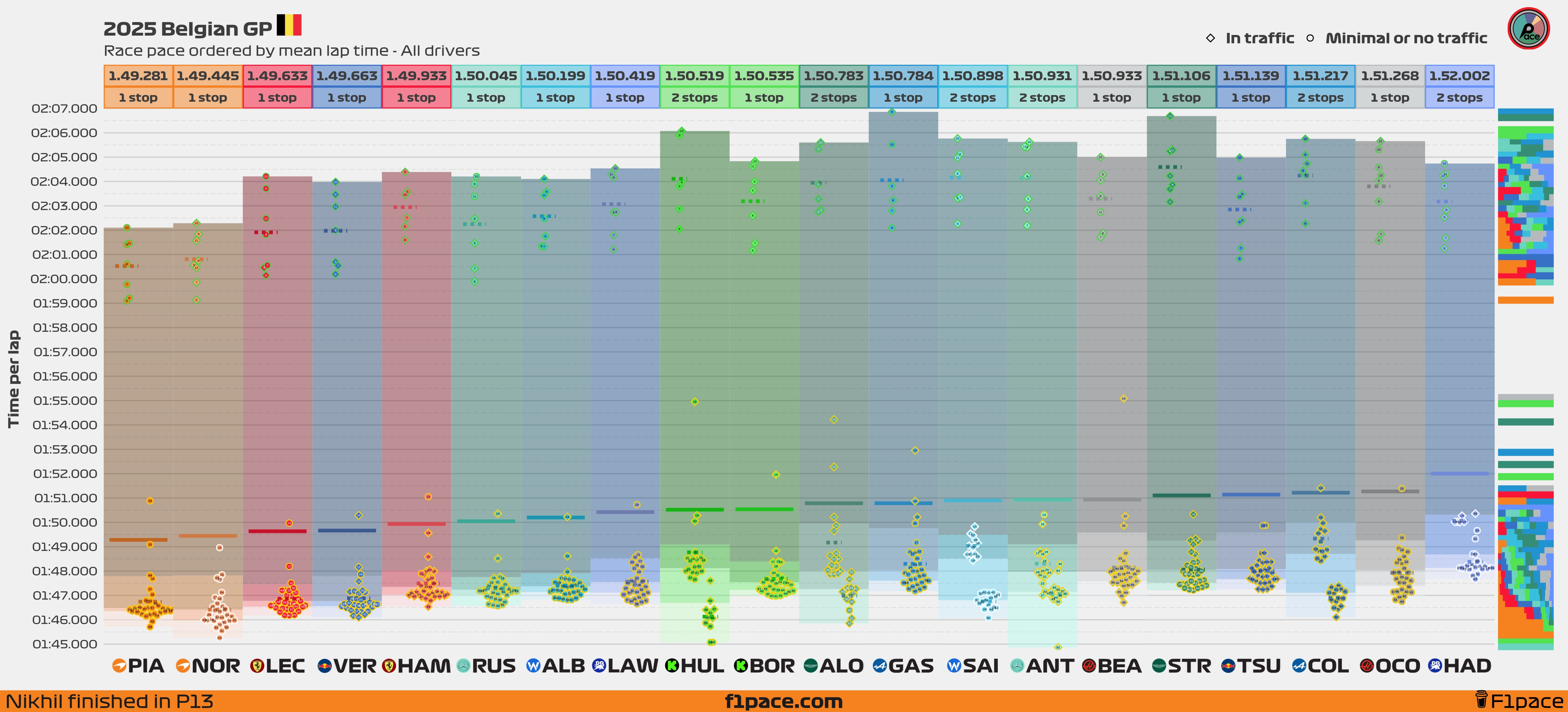 Race pace: All drivers
