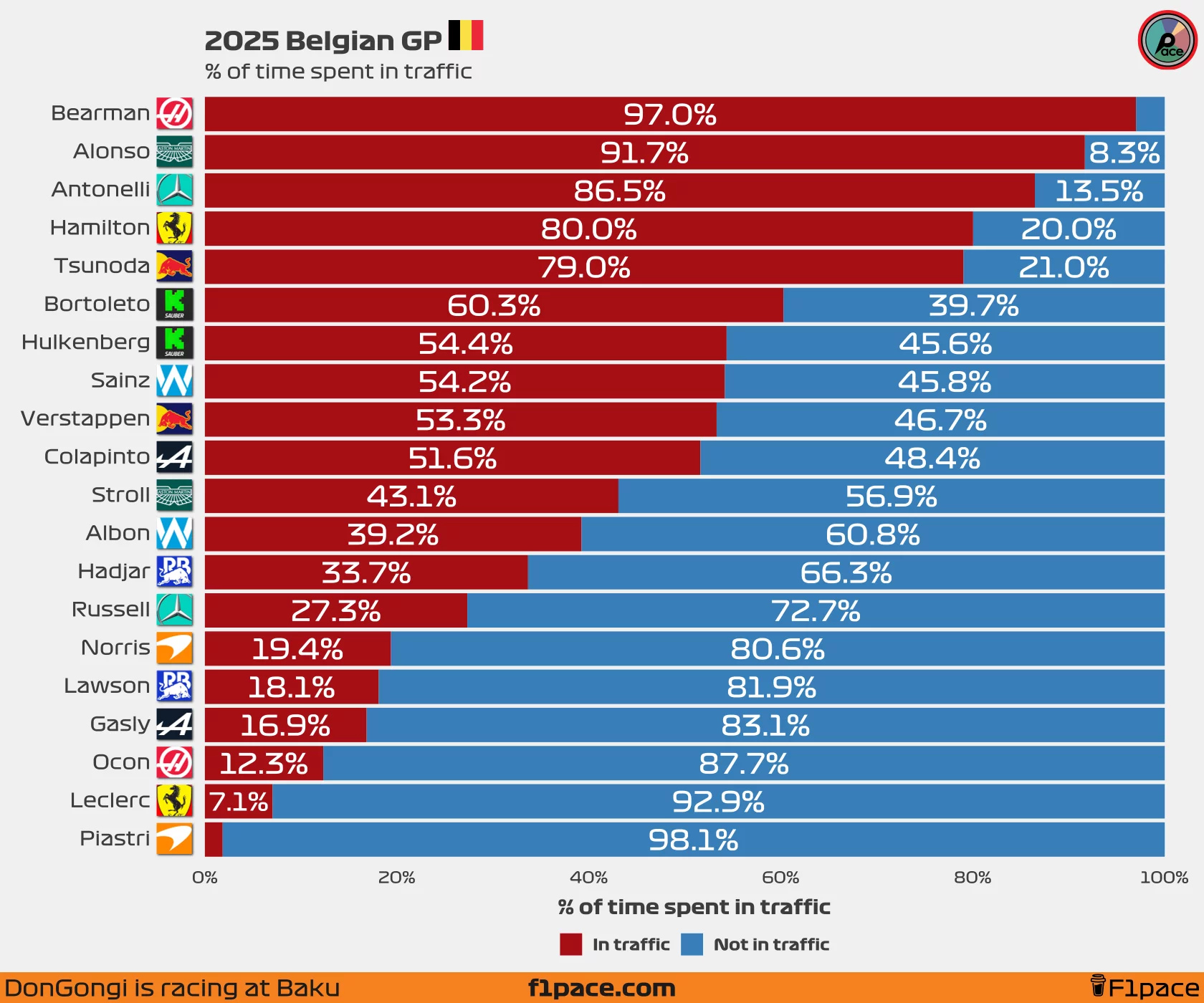 % of time spent in traffic