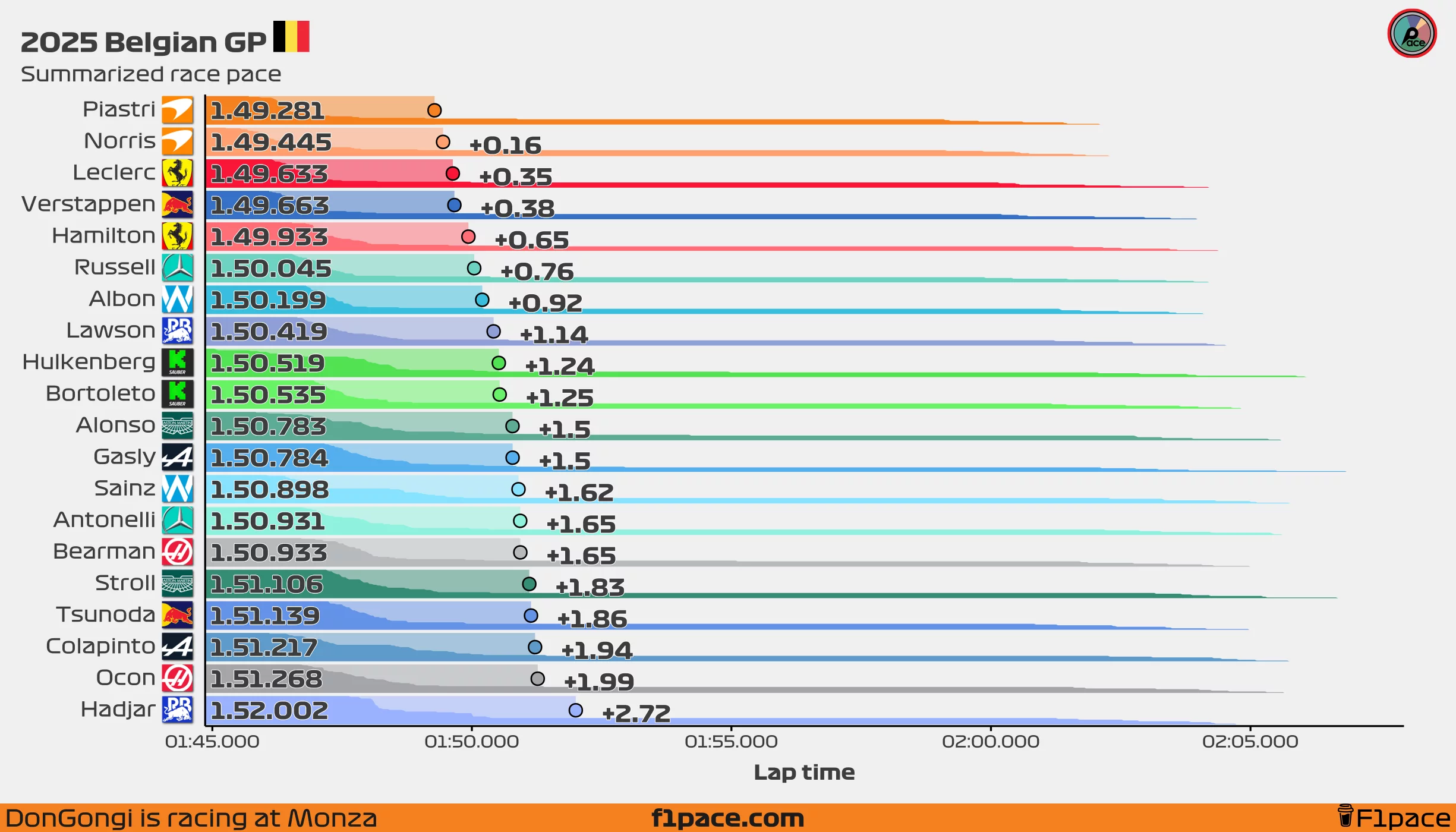 Summarized race pace