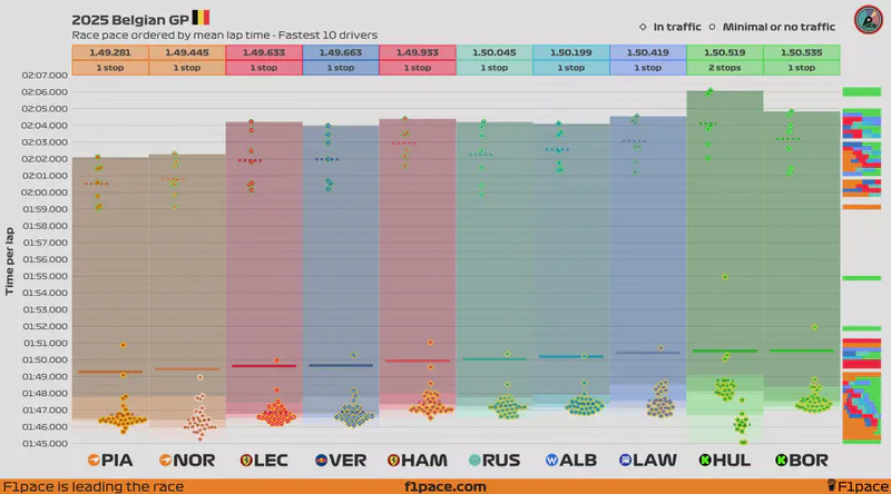 Featured image of post 2025 Belgian GP: Race pace