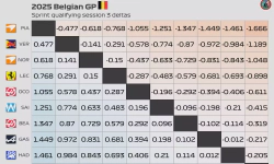 Featured image of post 2025 Belgian GP: Sprint qualifying