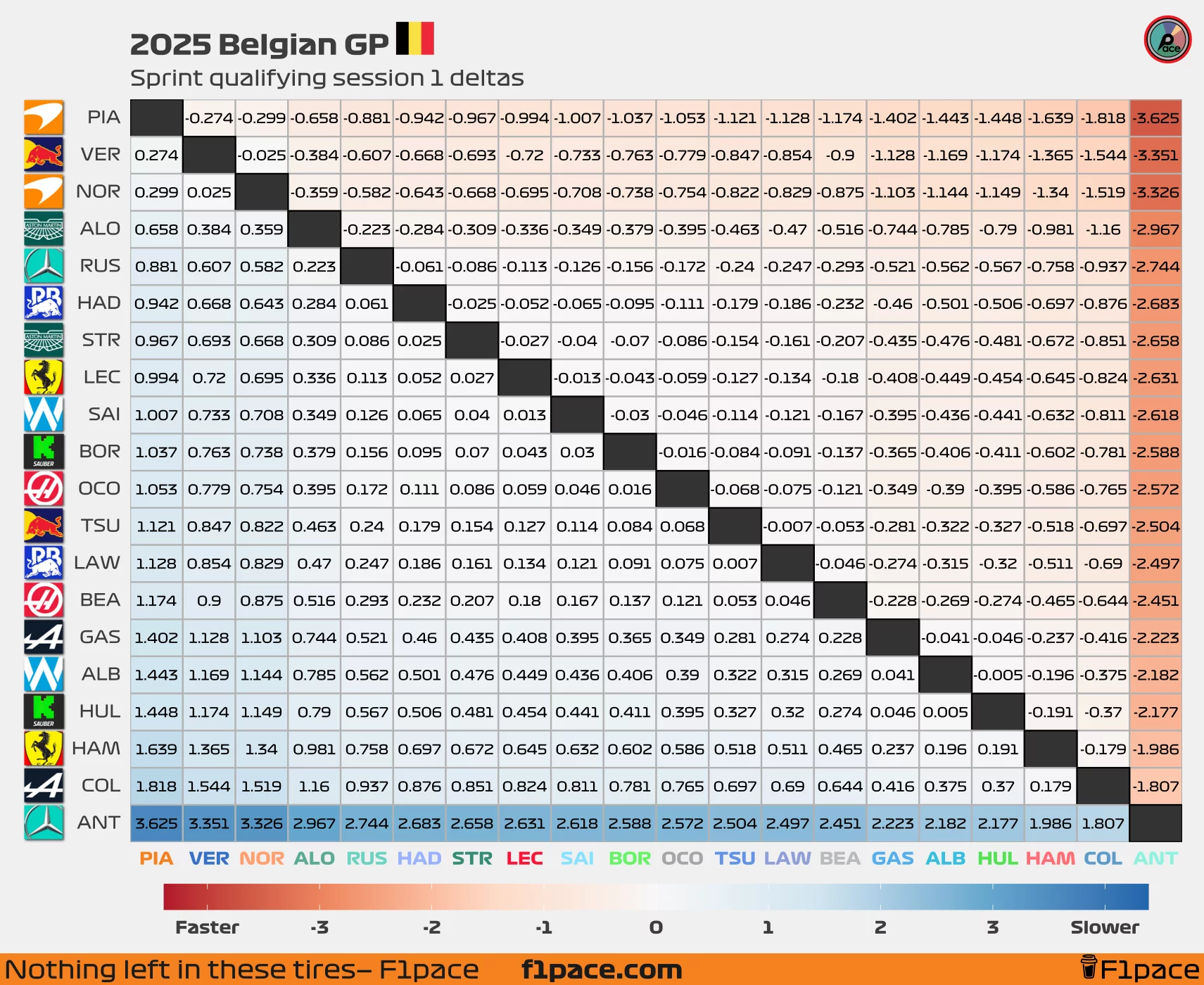 Quali deltas: Session 1