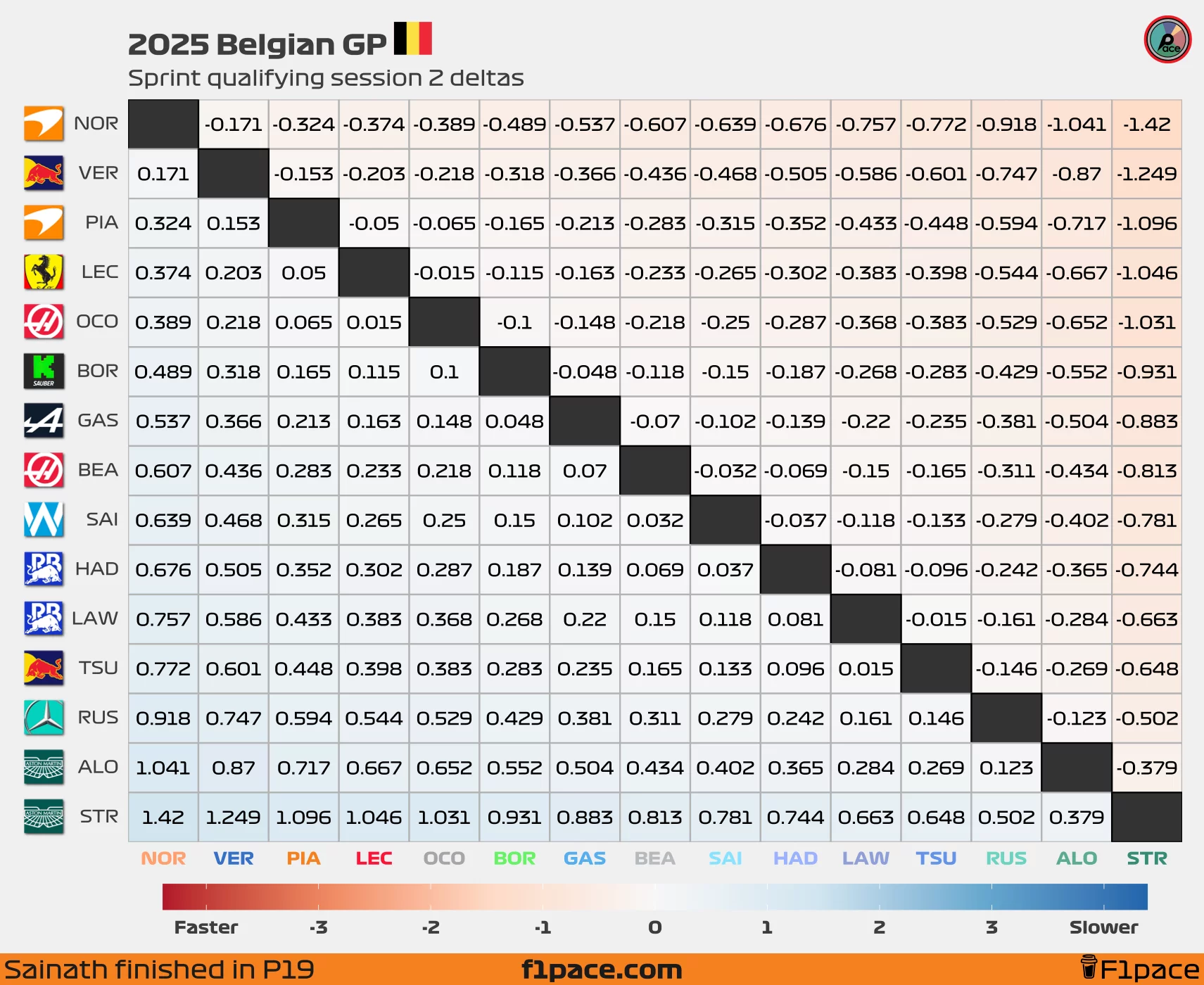 Quali deltas: Session 2
