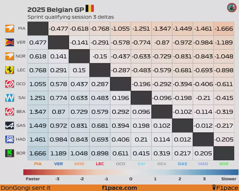 Featured image of post 2025 Belgian GP: Sprint qualifying