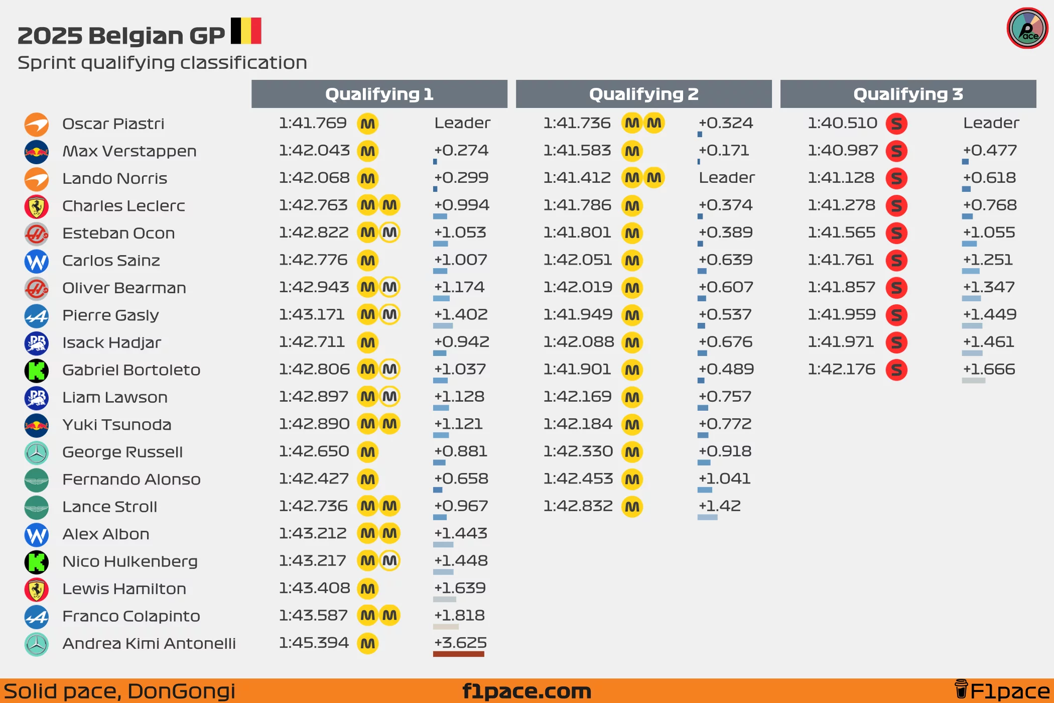 Quali session classification