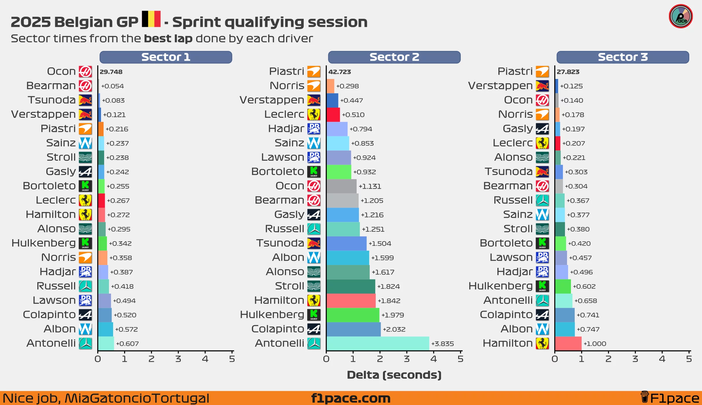 Sector times from the best lap done by each driver