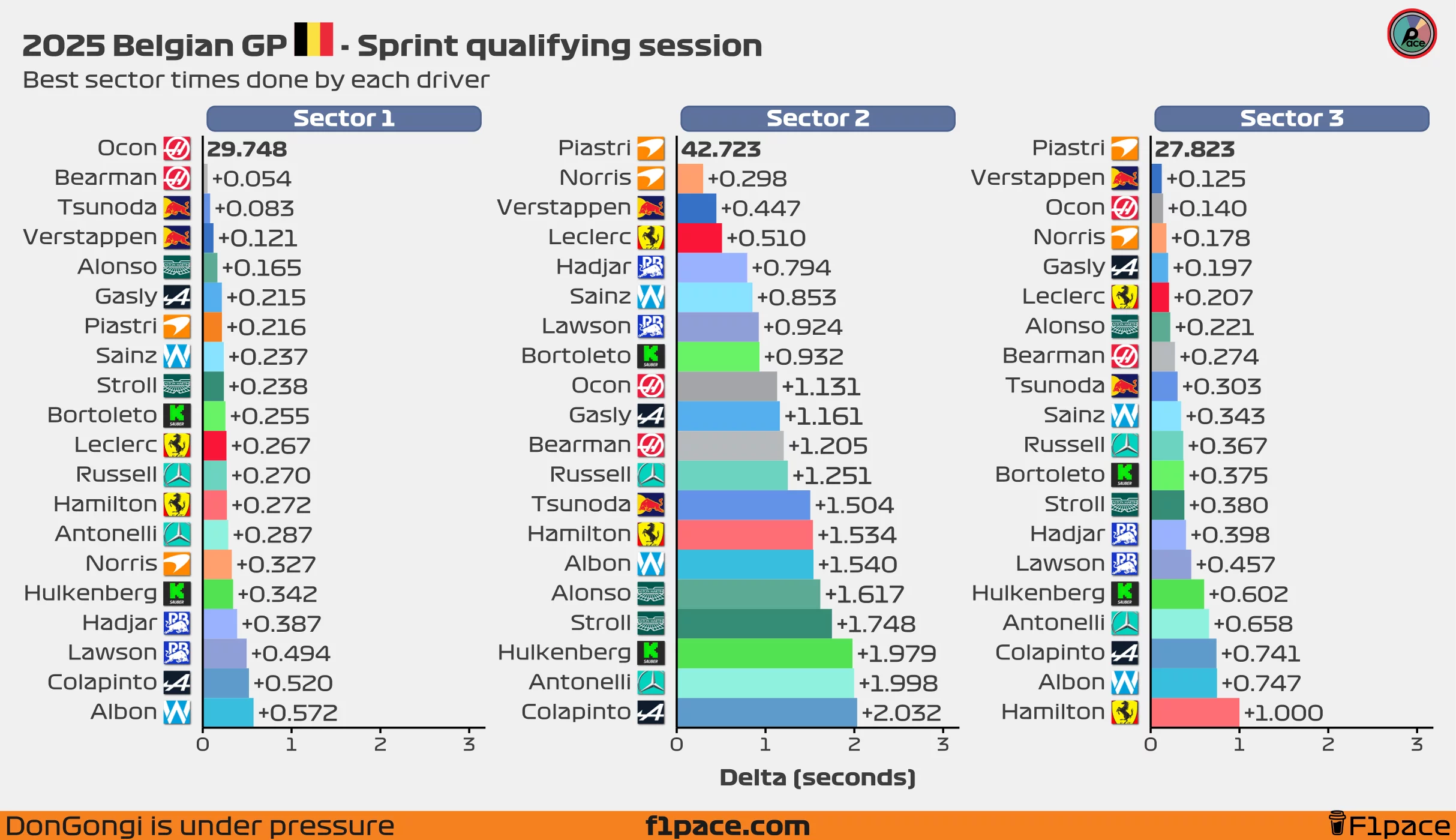 Best sector times for each driver