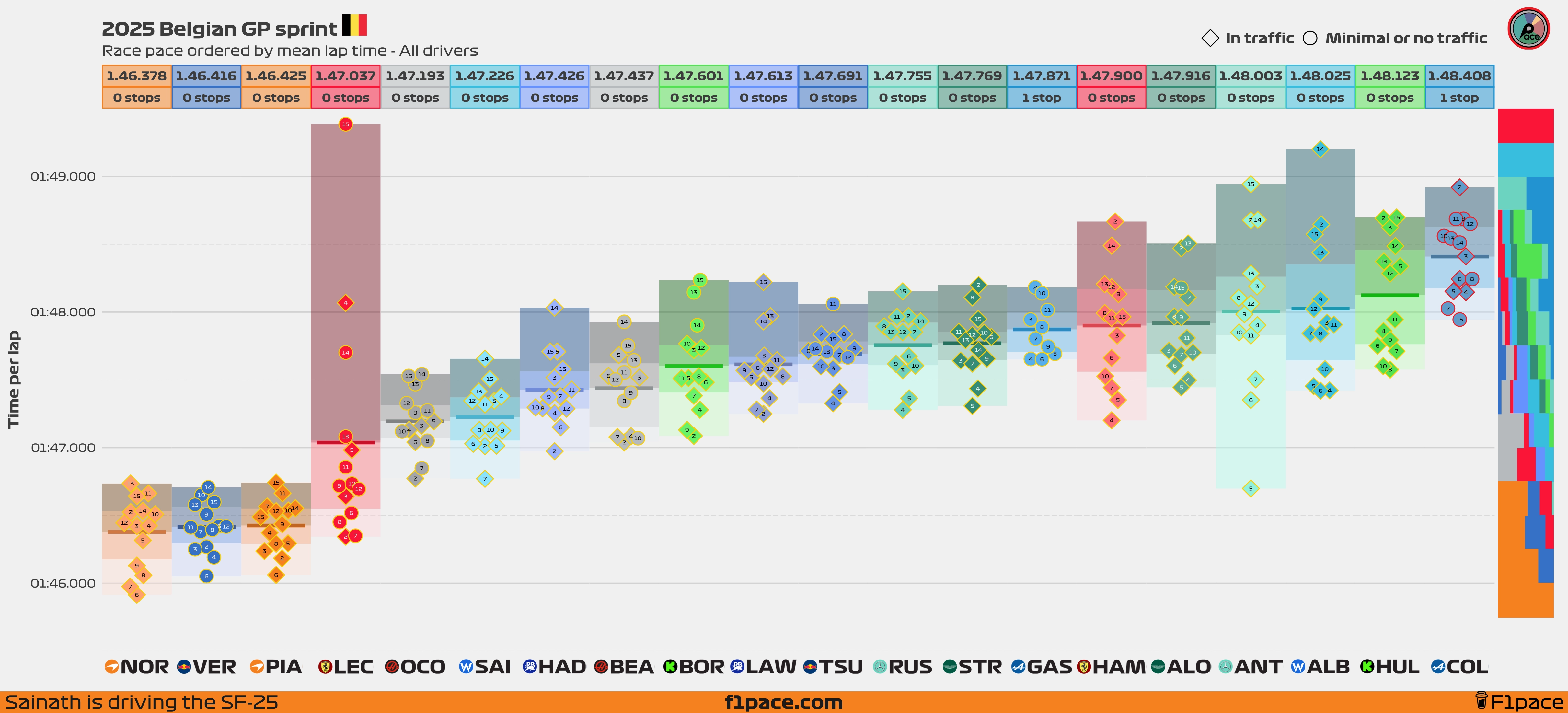 Sprint race pace: All drivers
