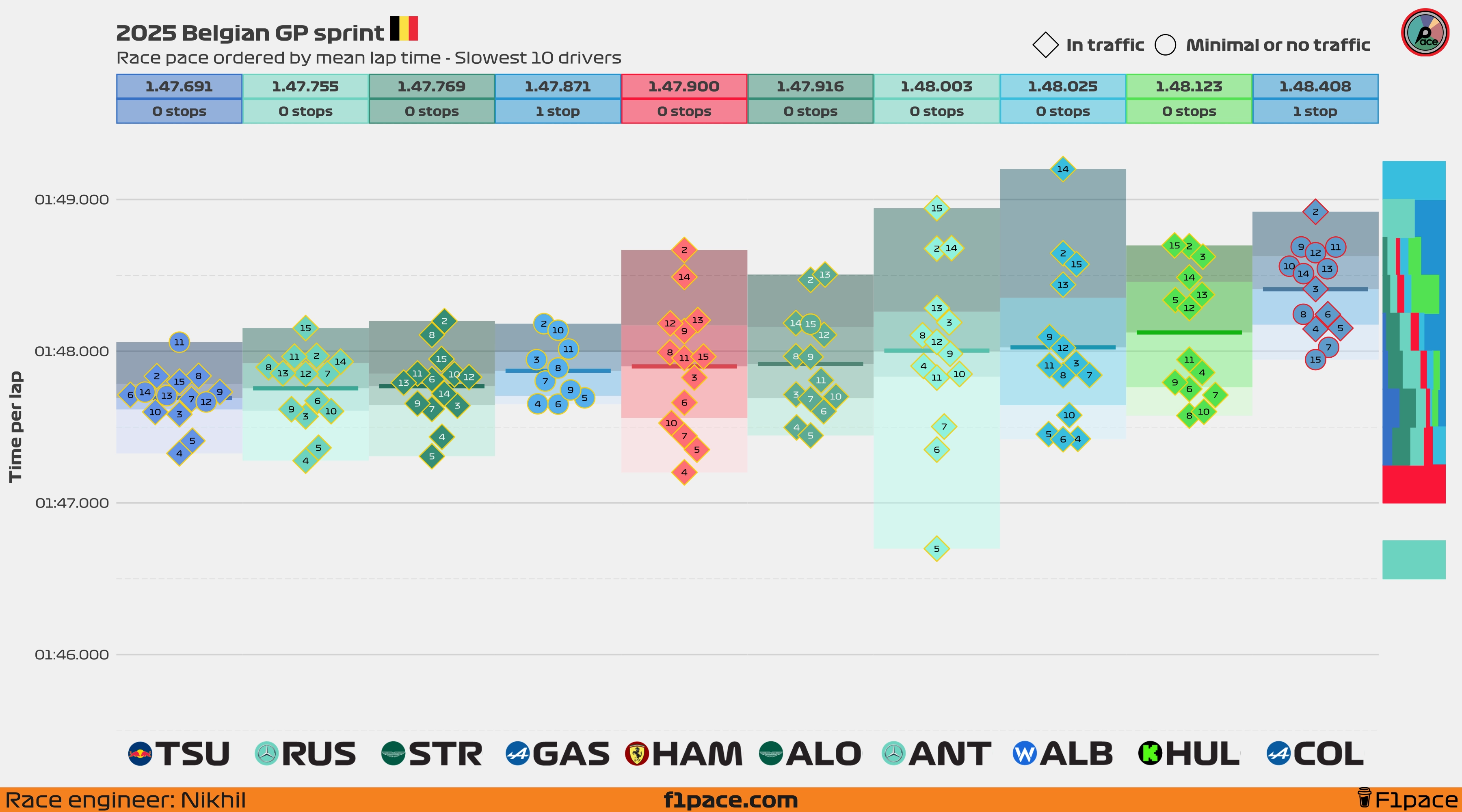 Sprint race pace: Bottom 10 drivers