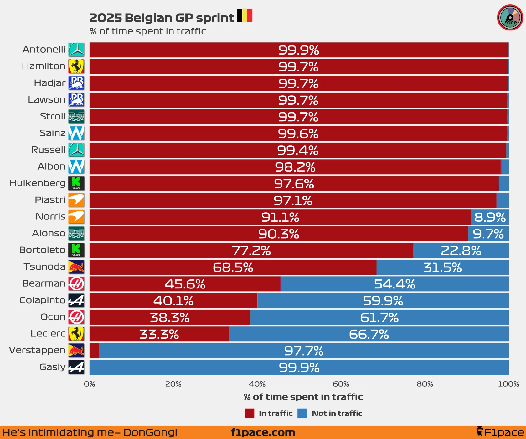 % of time spent in traffic