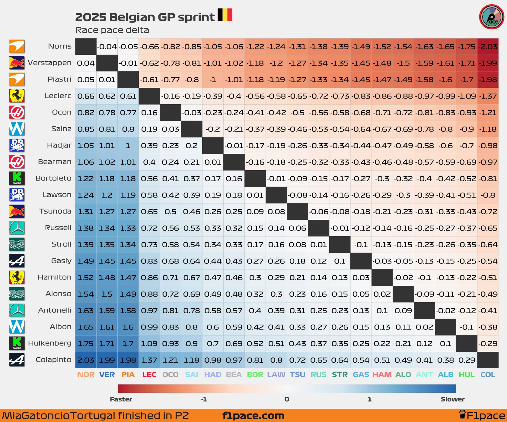 Sprint race pace delta