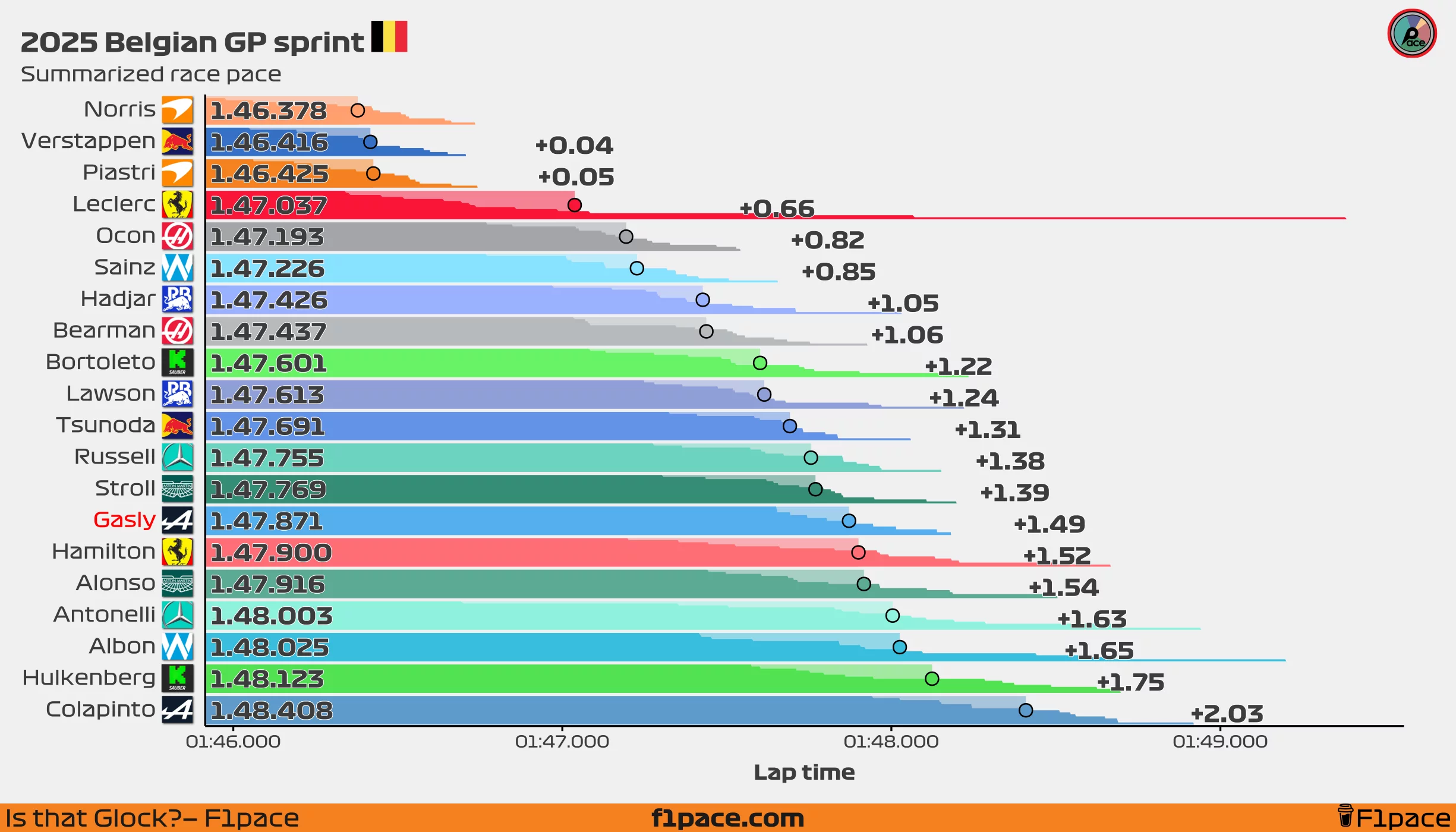 Summarized sprint race pace