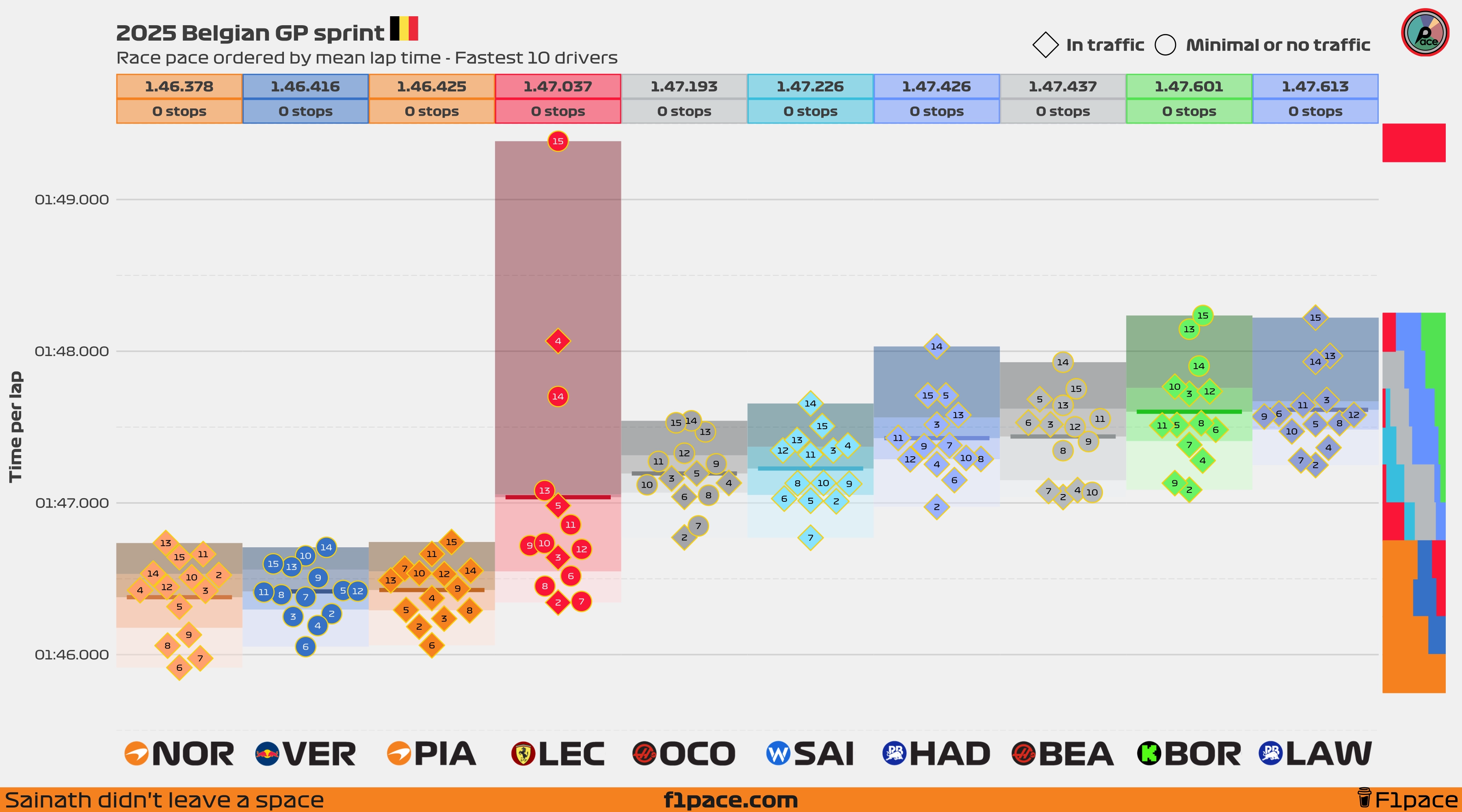 Sprint race pace: Top 10 drivers