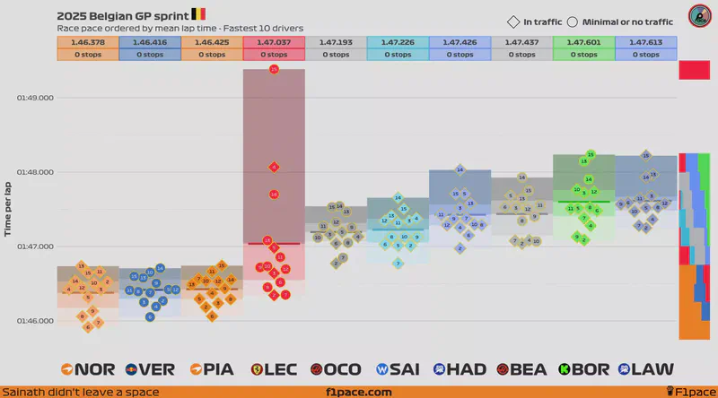 Featured image of post 2025 Belgian GP: Sprint