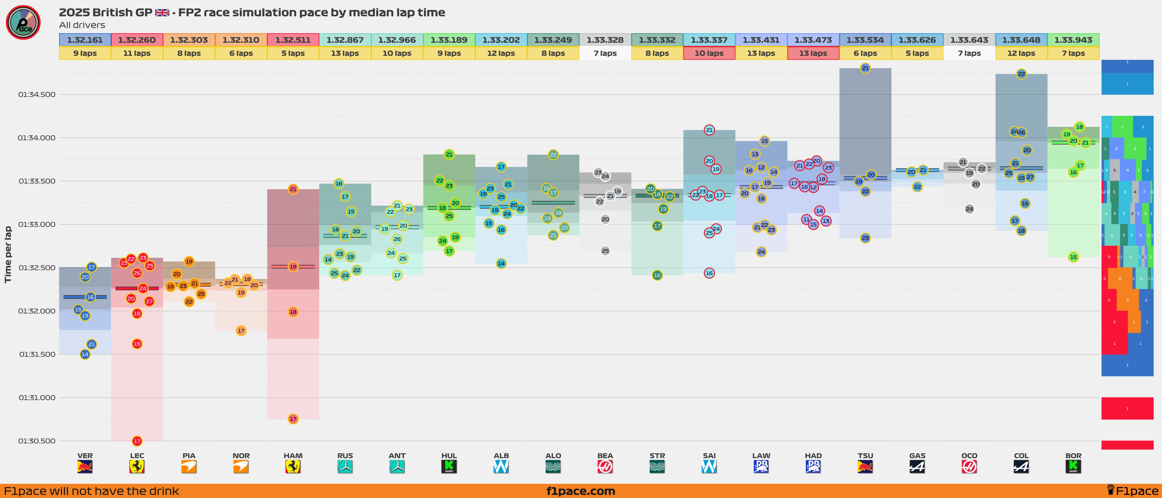 Race simulation pace: All drivers