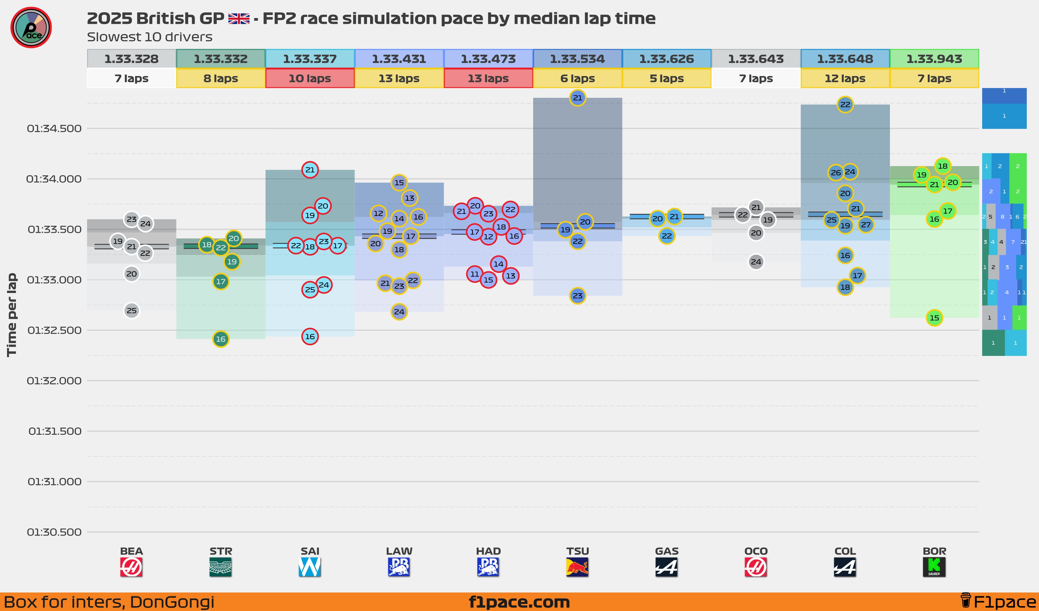 Race simulation pace: Bottom 10 drivers