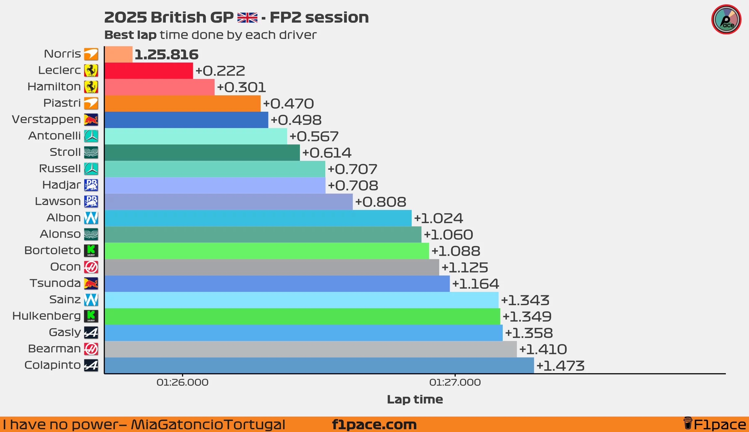 Best lap time for each driver