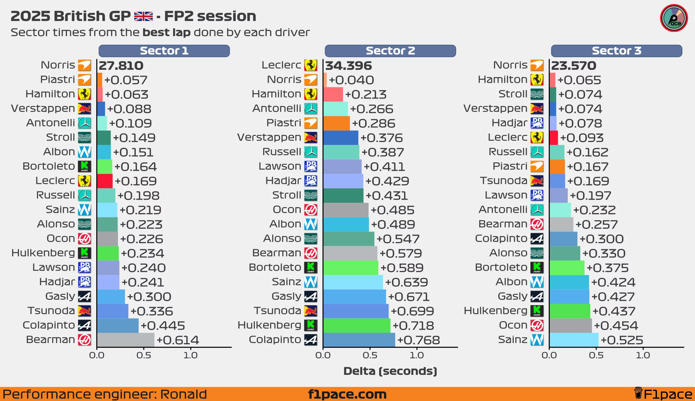 Sector times from the best lap done by each driver