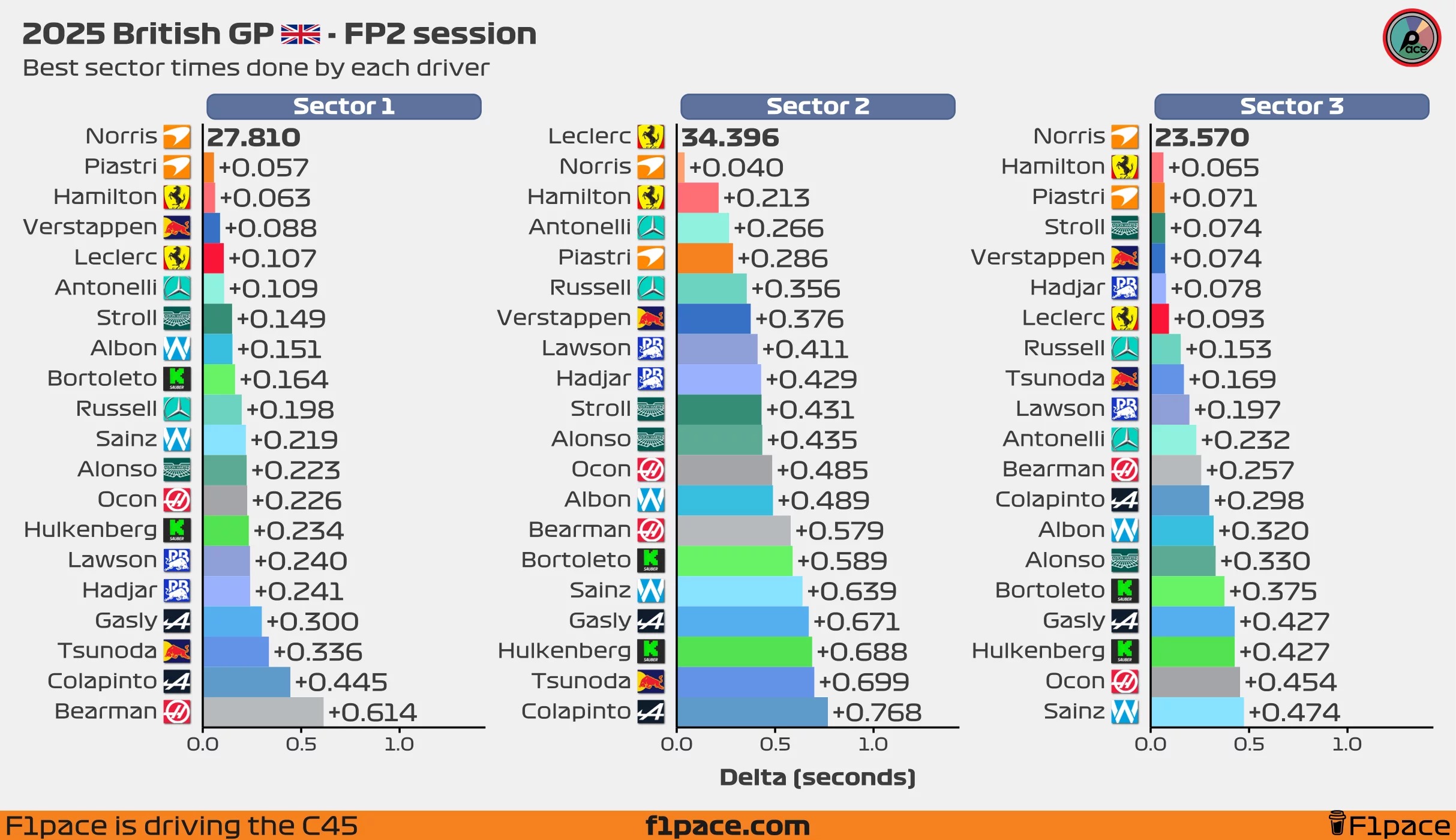 Best sector times for each driver