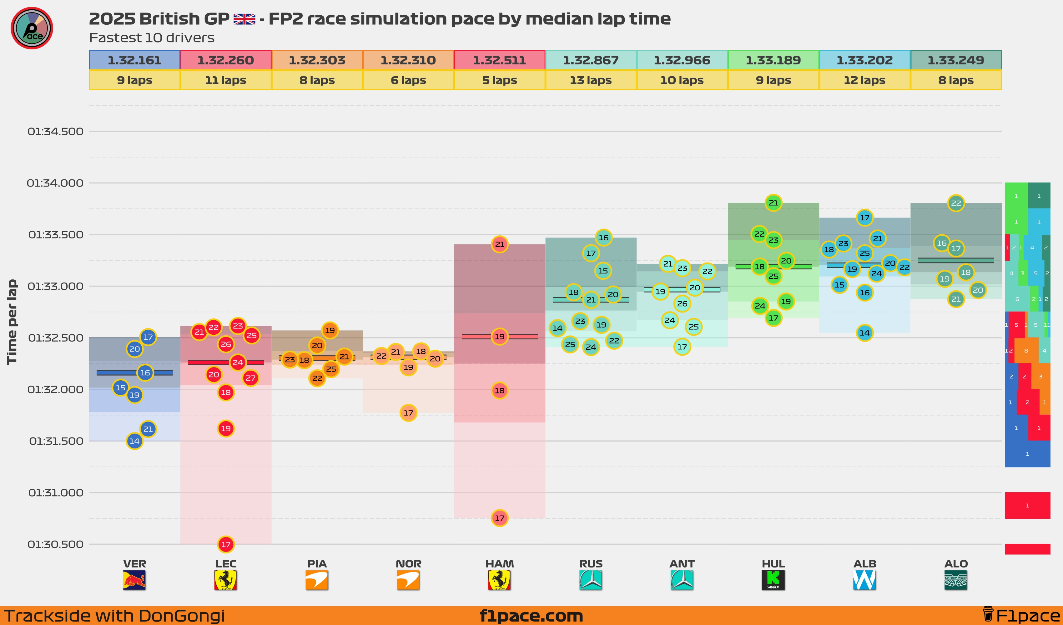 Race simulation pace: Top 10 drivers