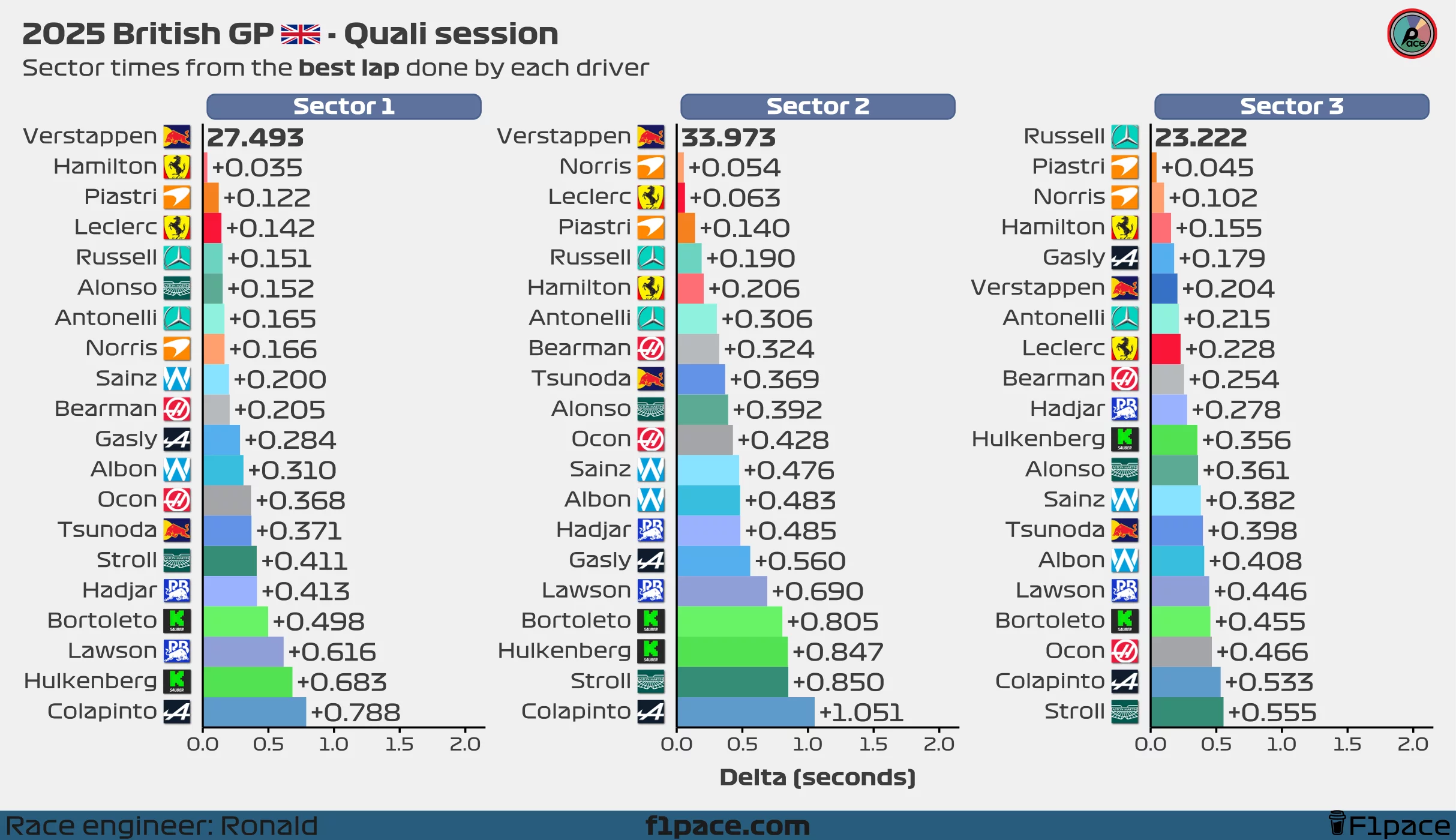 Sector times from the best lap done by each driver