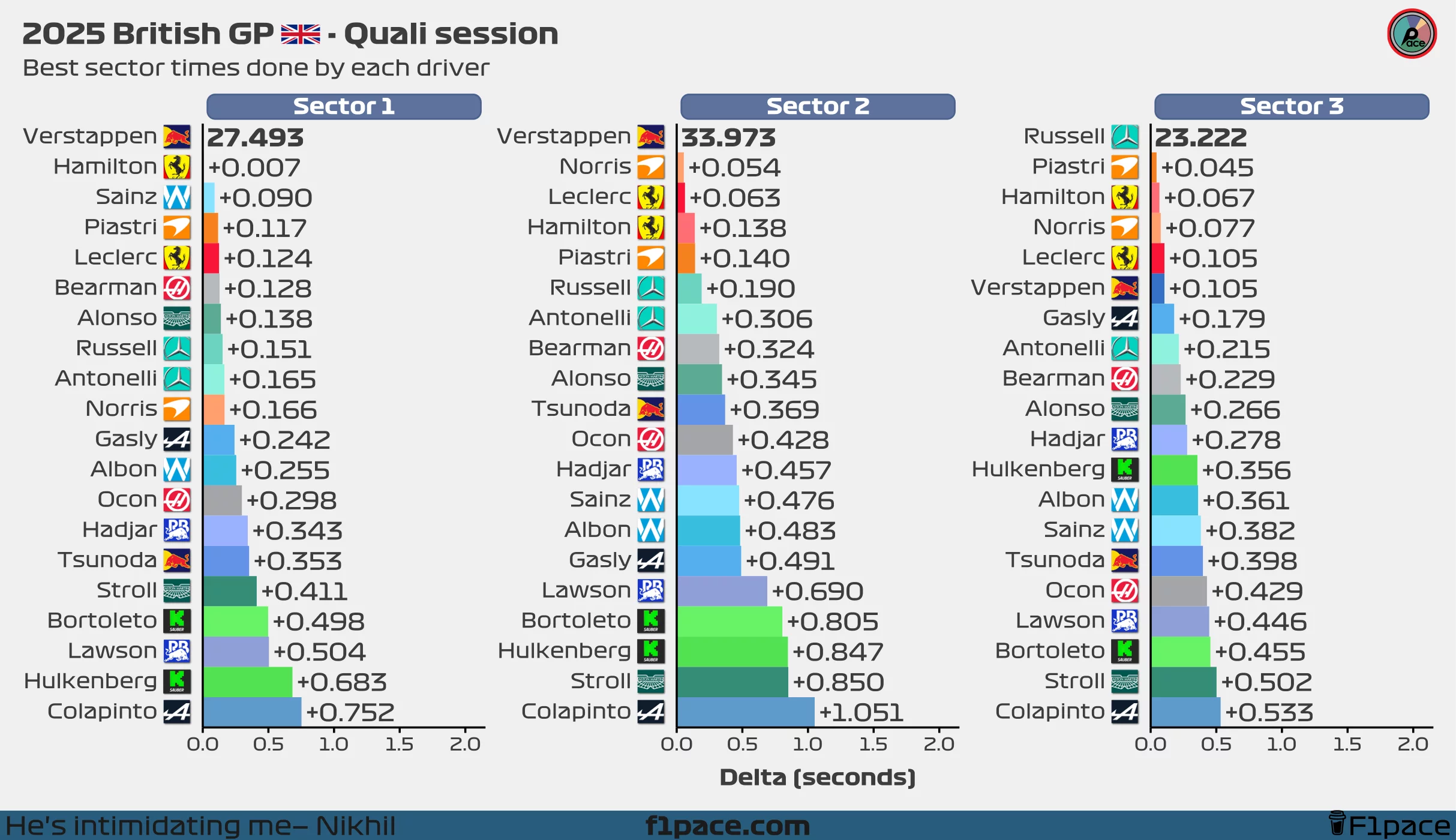 Best sector times for each driver