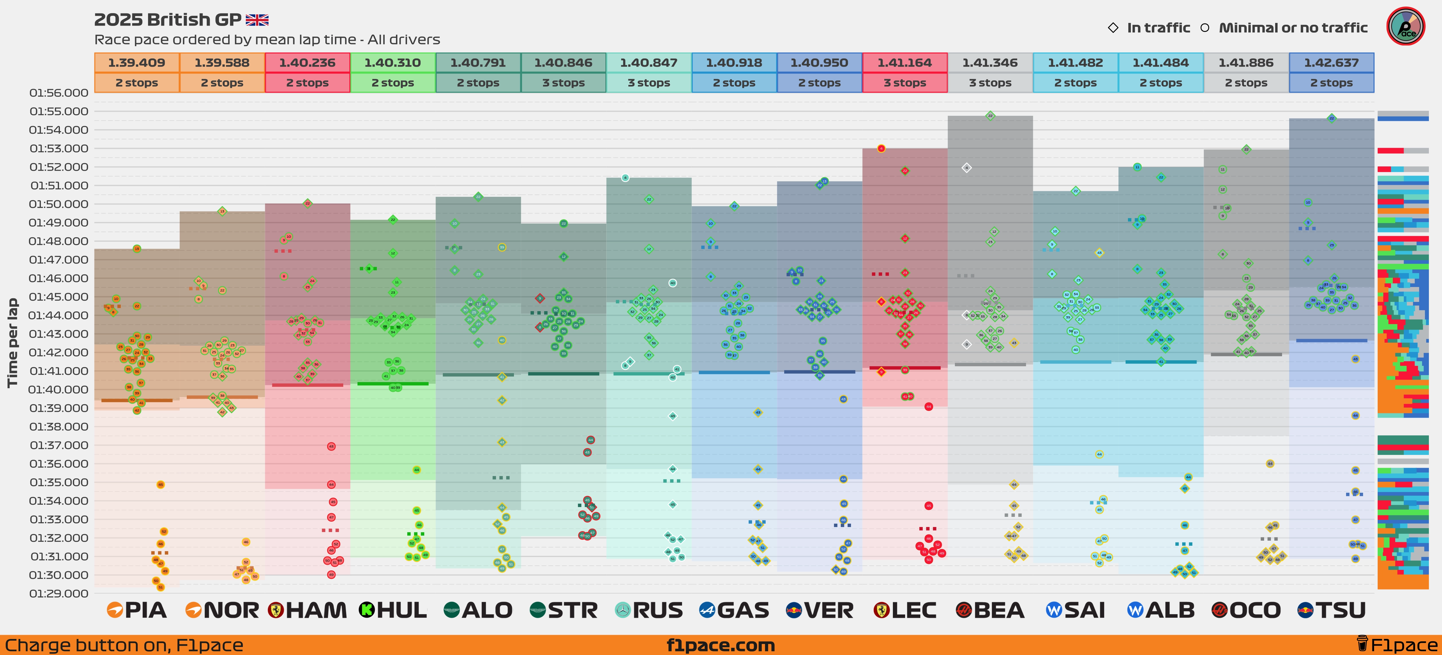 Race pace: All drivers