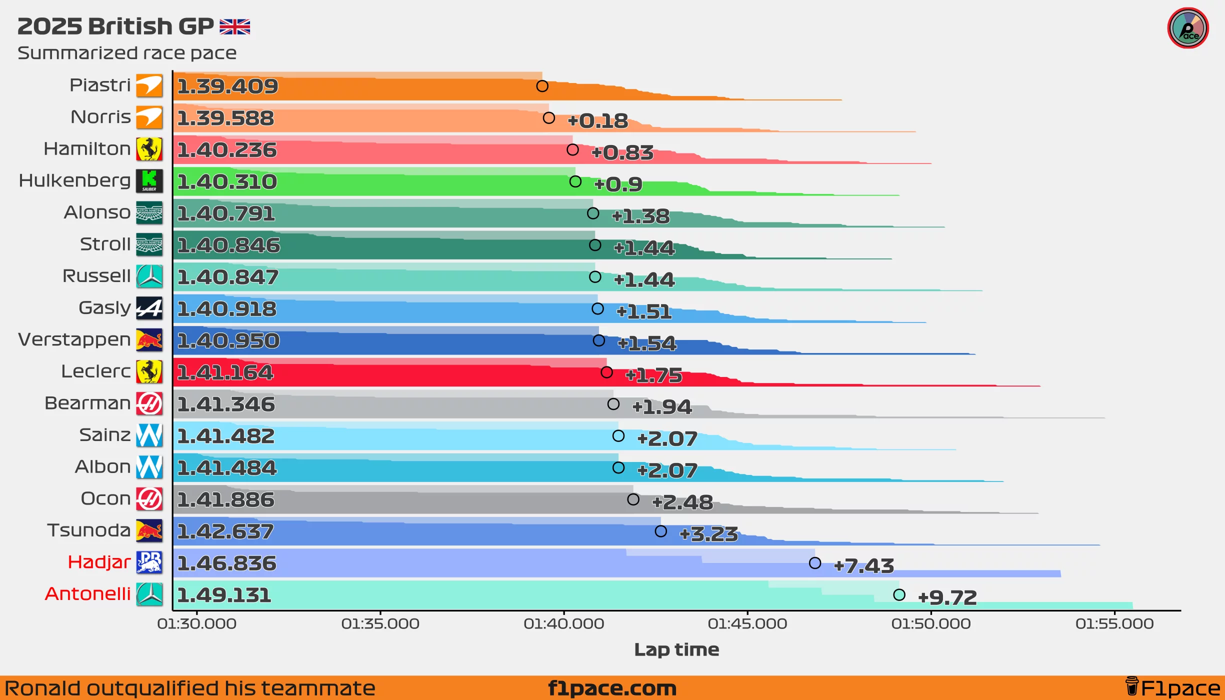 Summarized race pace